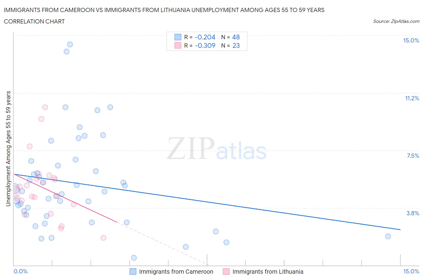 Immigrants from Cameroon vs Immigrants from Lithuania Unemployment Among Ages 55 to 59 years