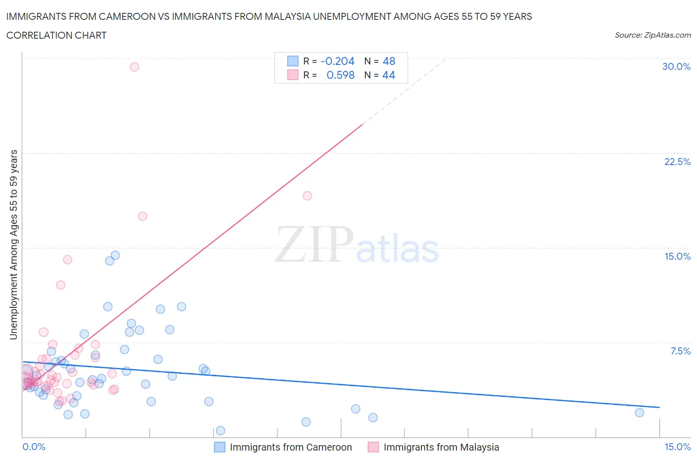 Immigrants from Cameroon vs Immigrants from Malaysia Unemployment Among Ages 55 to 59 years