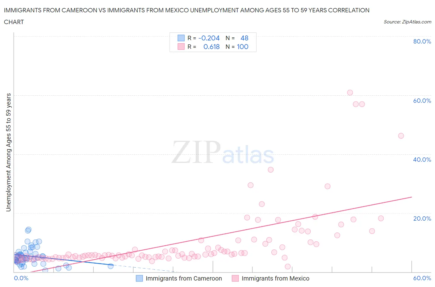 Immigrants from Cameroon vs Immigrants from Mexico Unemployment Among Ages 55 to 59 years