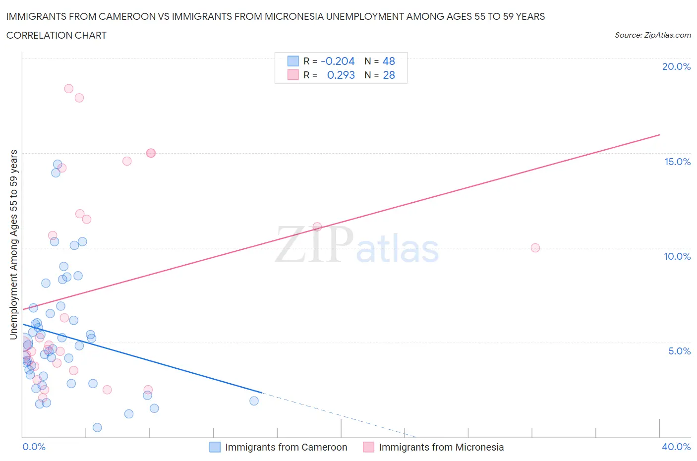 Immigrants from Cameroon vs Immigrants from Micronesia Unemployment Among Ages 55 to 59 years
