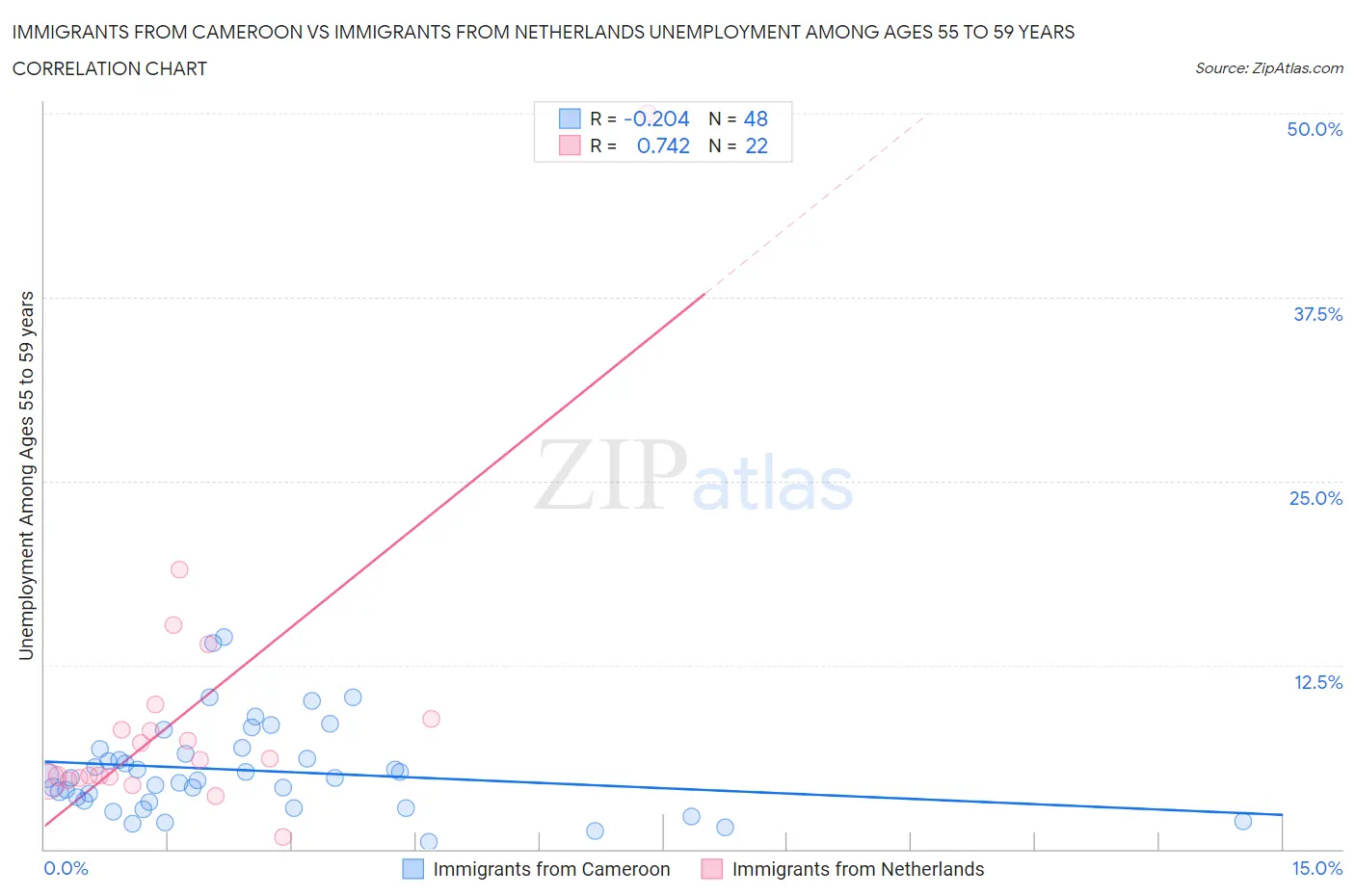 Immigrants from Cameroon vs Immigrants from Netherlands Unemployment Among Ages 55 to 59 years