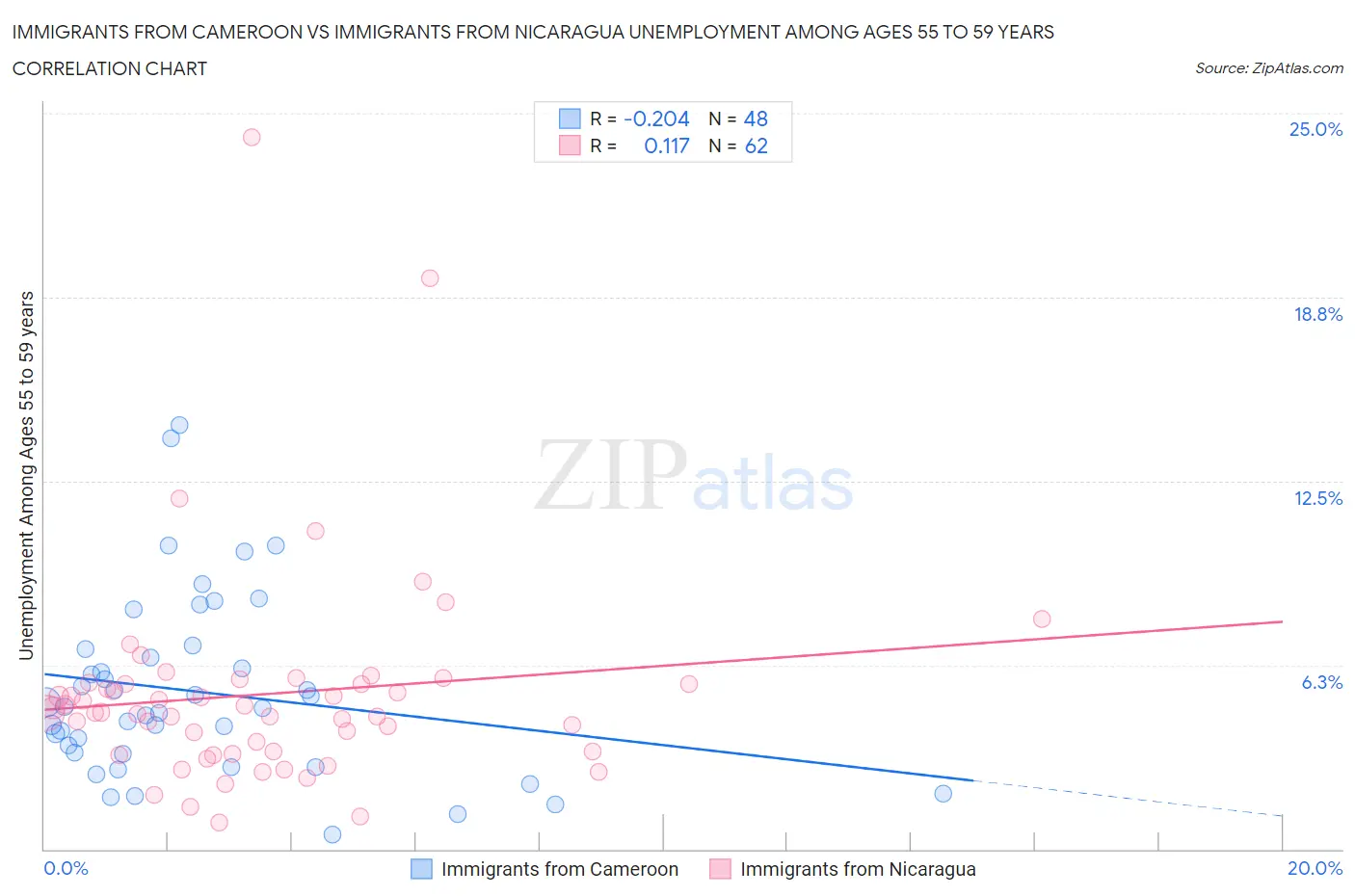 Immigrants from Cameroon vs Immigrants from Nicaragua Unemployment Among Ages 55 to 59 years