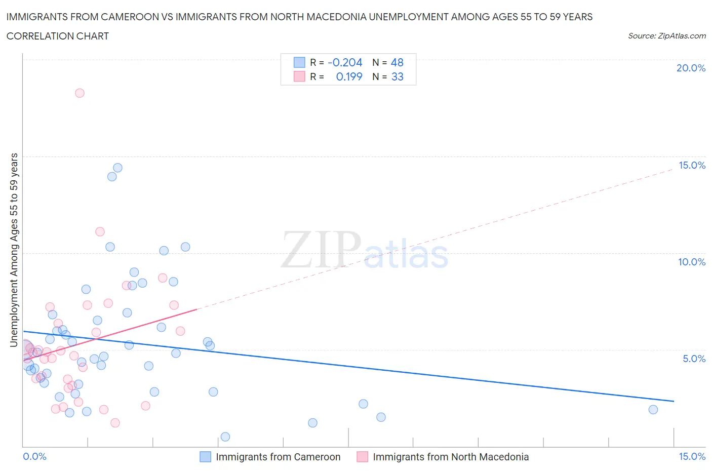 Immigrants from Cameroon vs Immigrants from North Macedonia Unemployment Among Ages 55 to 59 years