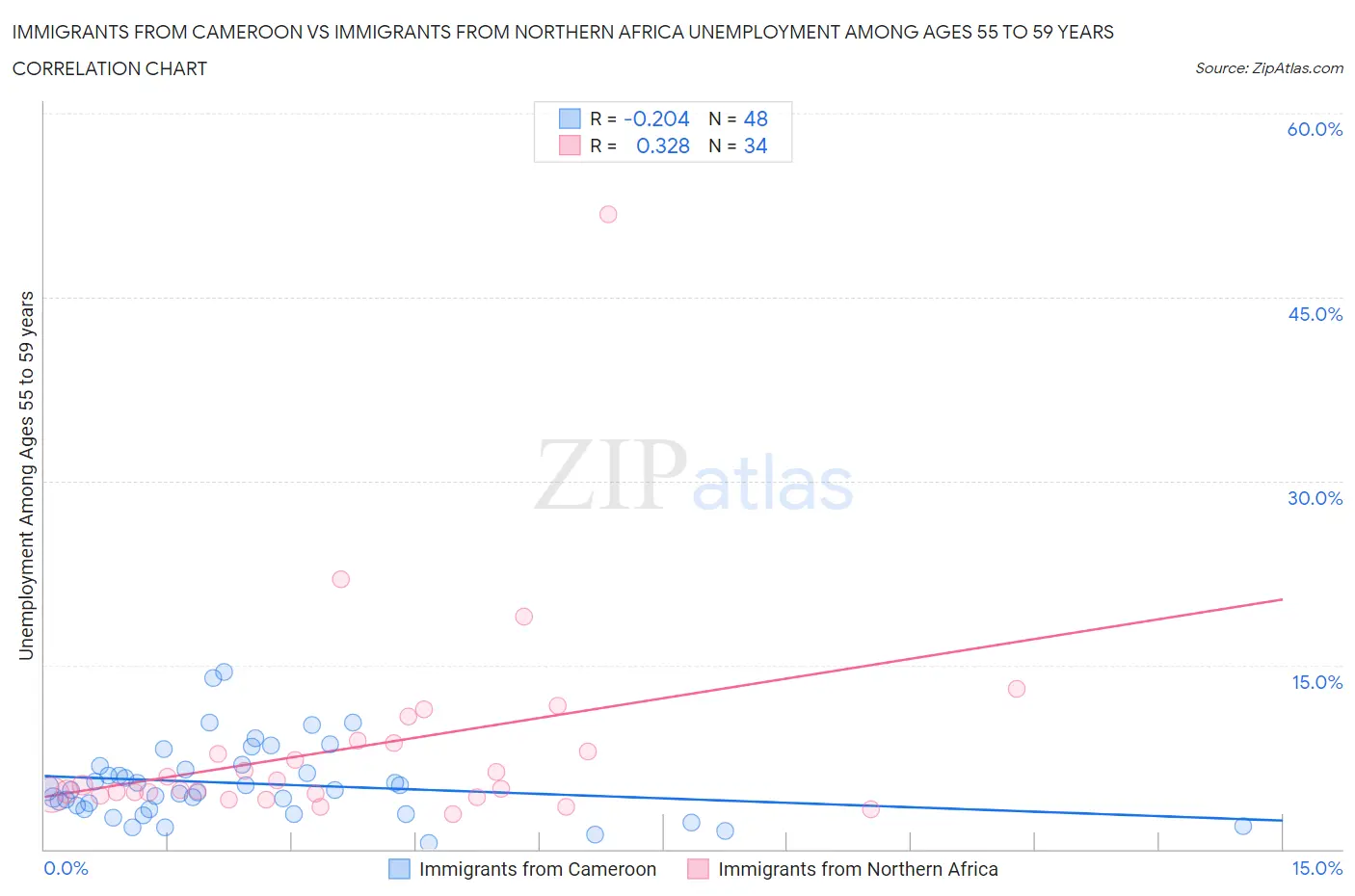 Immigrants from Cameroon vs Immigrants from Northern Africa Unemployment Among Ages 55 to 59 years
