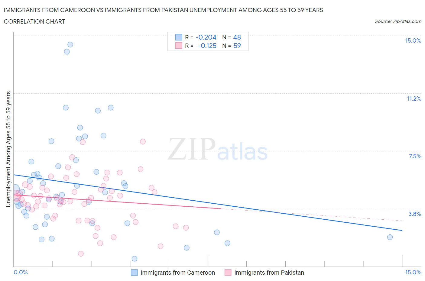 Immigrants from Cameroon vs Immigrants from Pakistan Unemployment Among Ages 55 to 59 years