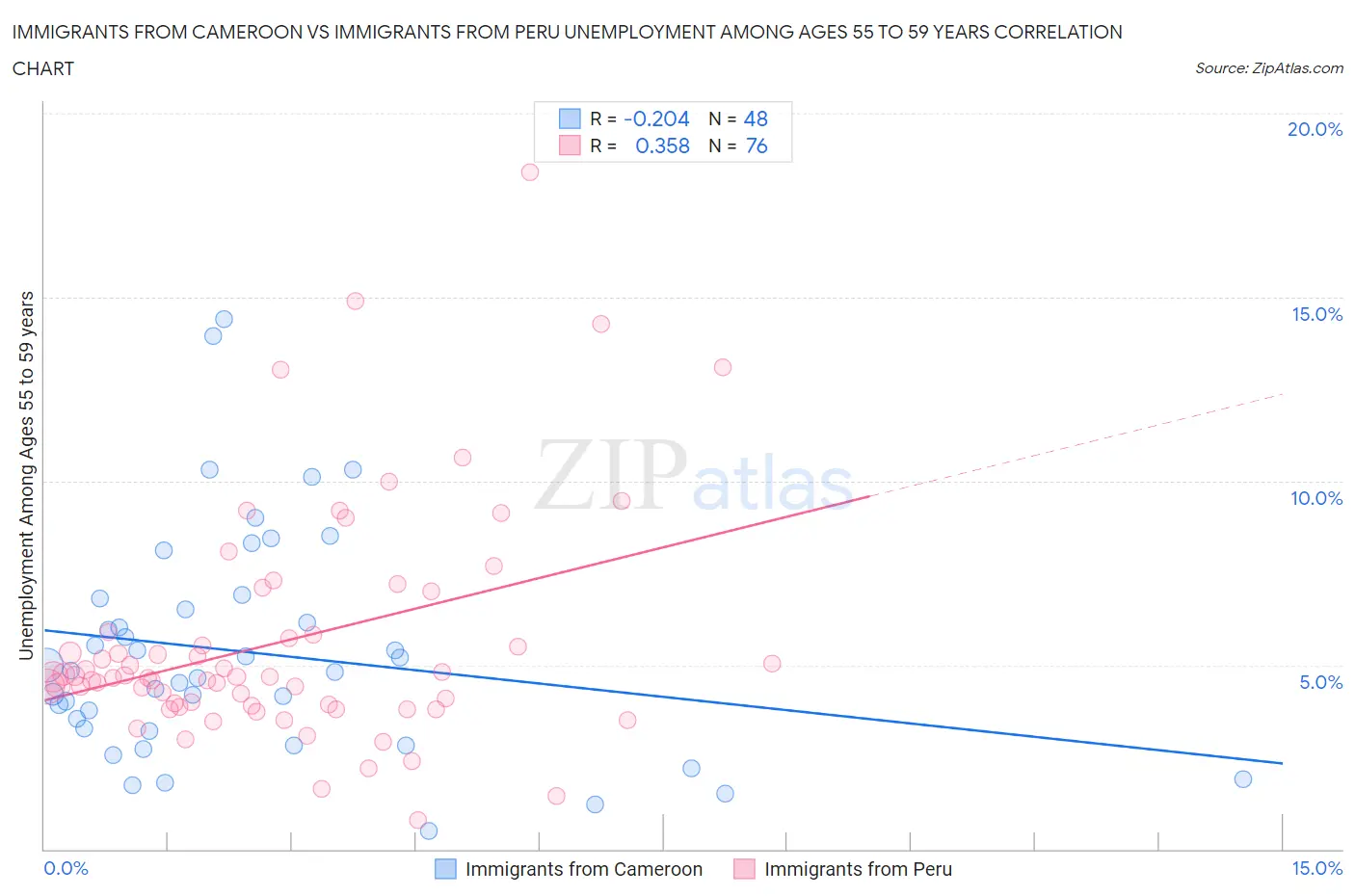 Immigrants from Cameroon vs Immigrants from Peru Unemployment Among Ages 55 to 59 years