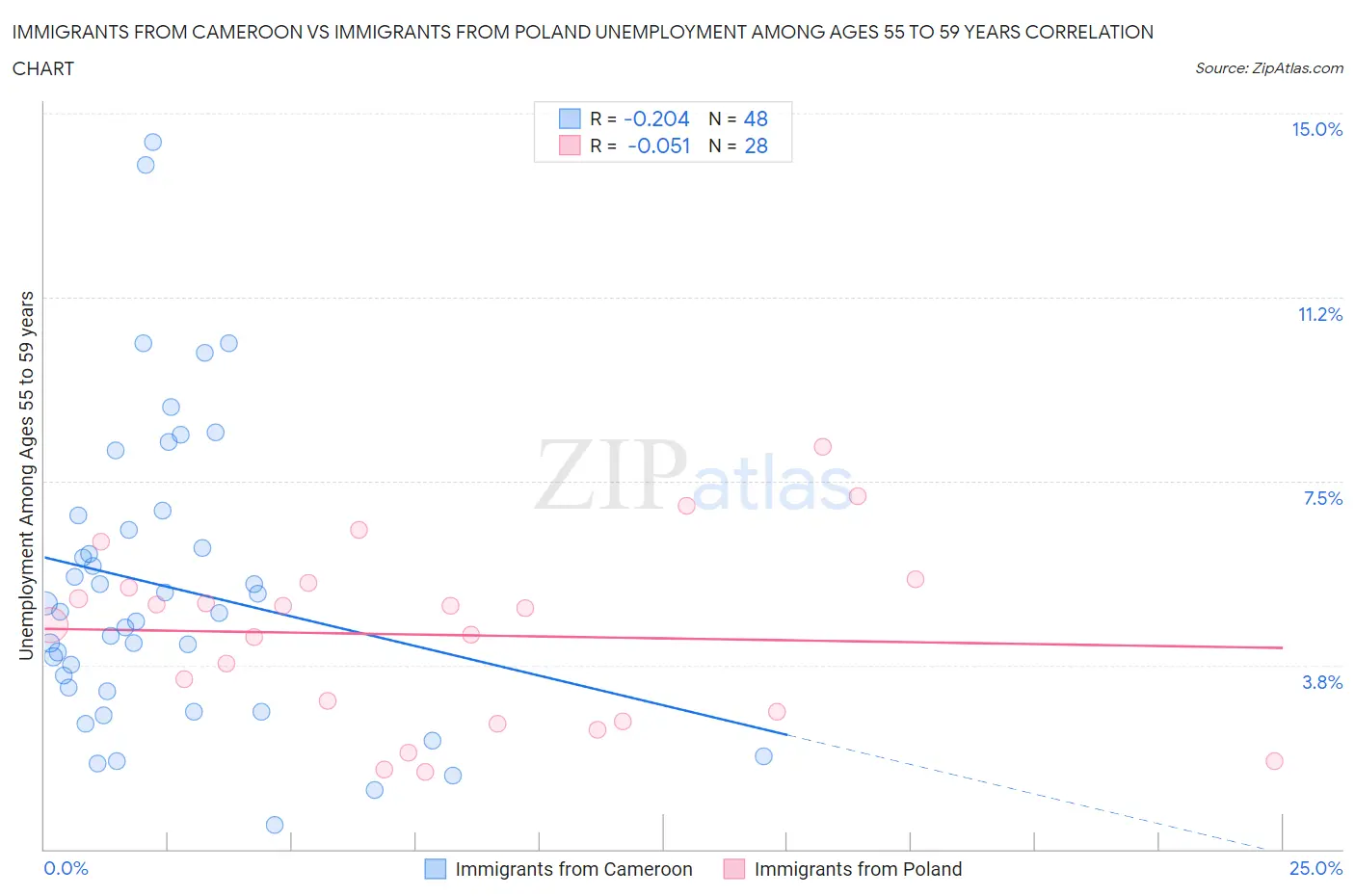 Immigrants from Cameroon vs Immigrants from Poland Unemployment Among Ages 55 to 59 years