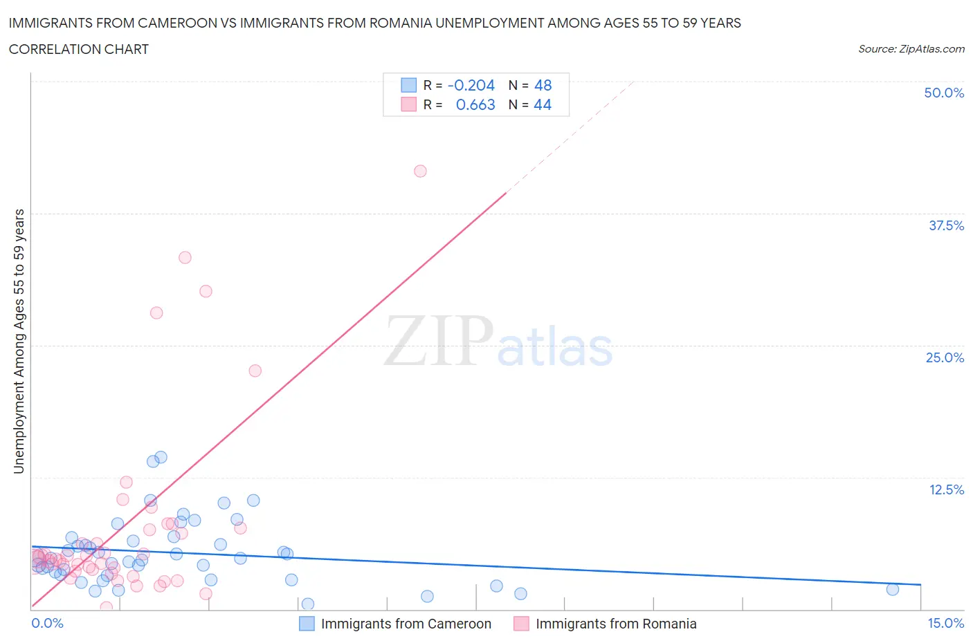 Immigrants from Cameroon vs Immigrants from Romania Unemployment Among Ages 55 to 59 years