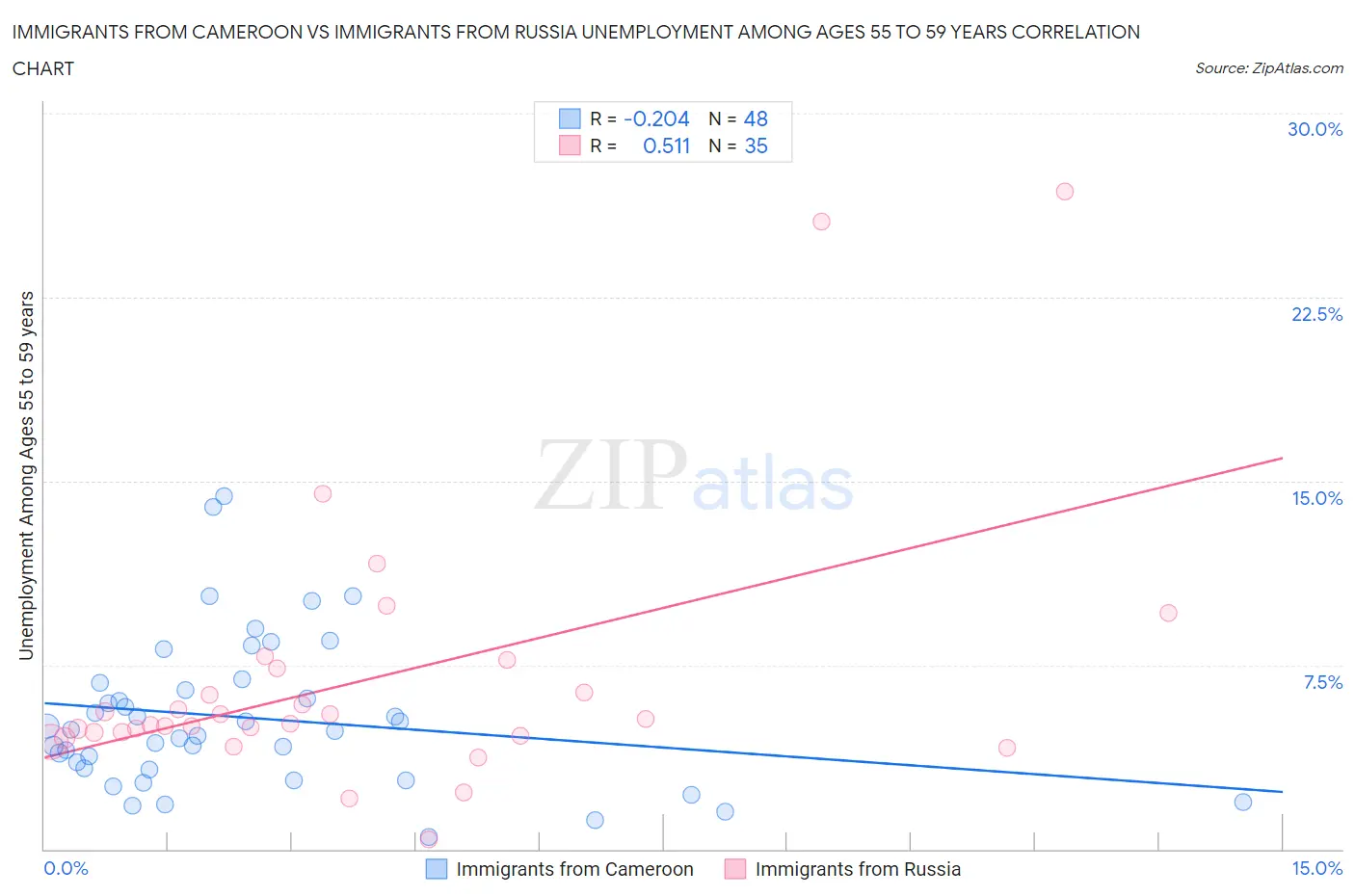 Immigrants from Cameroon vs Immigrants from Russia Unemployment Among Ages 55 to 59 years