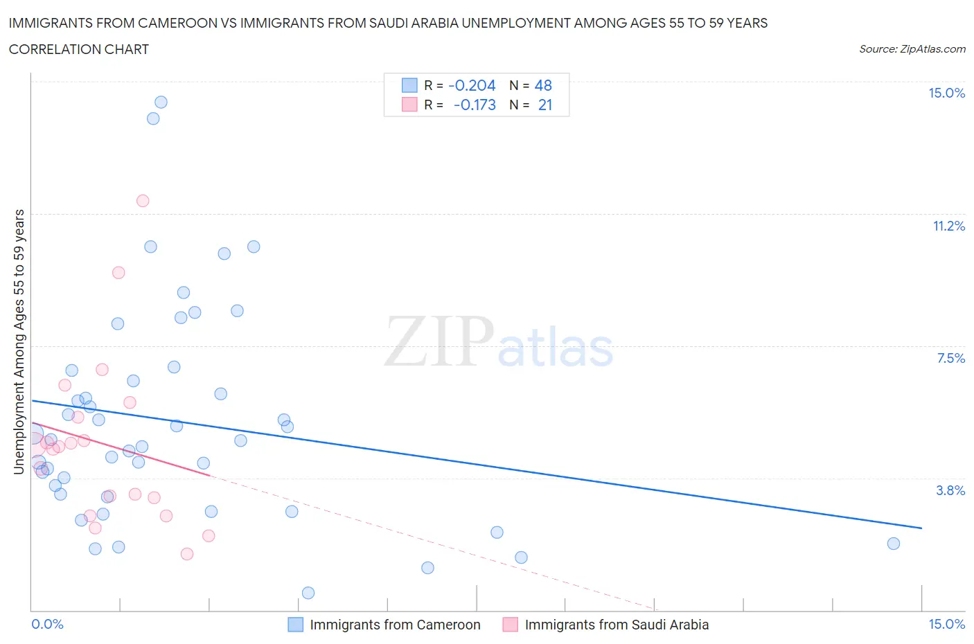 Immigrants from Cameroon vs Immigrants from Saudi Arabia Unemployment Among Ages 55 to 59 years
