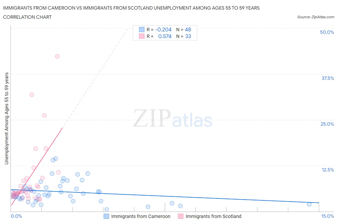 Immigrants from Cameroon vs Immigrants from Scotland Unemployment Among Ages 55 to 59 years