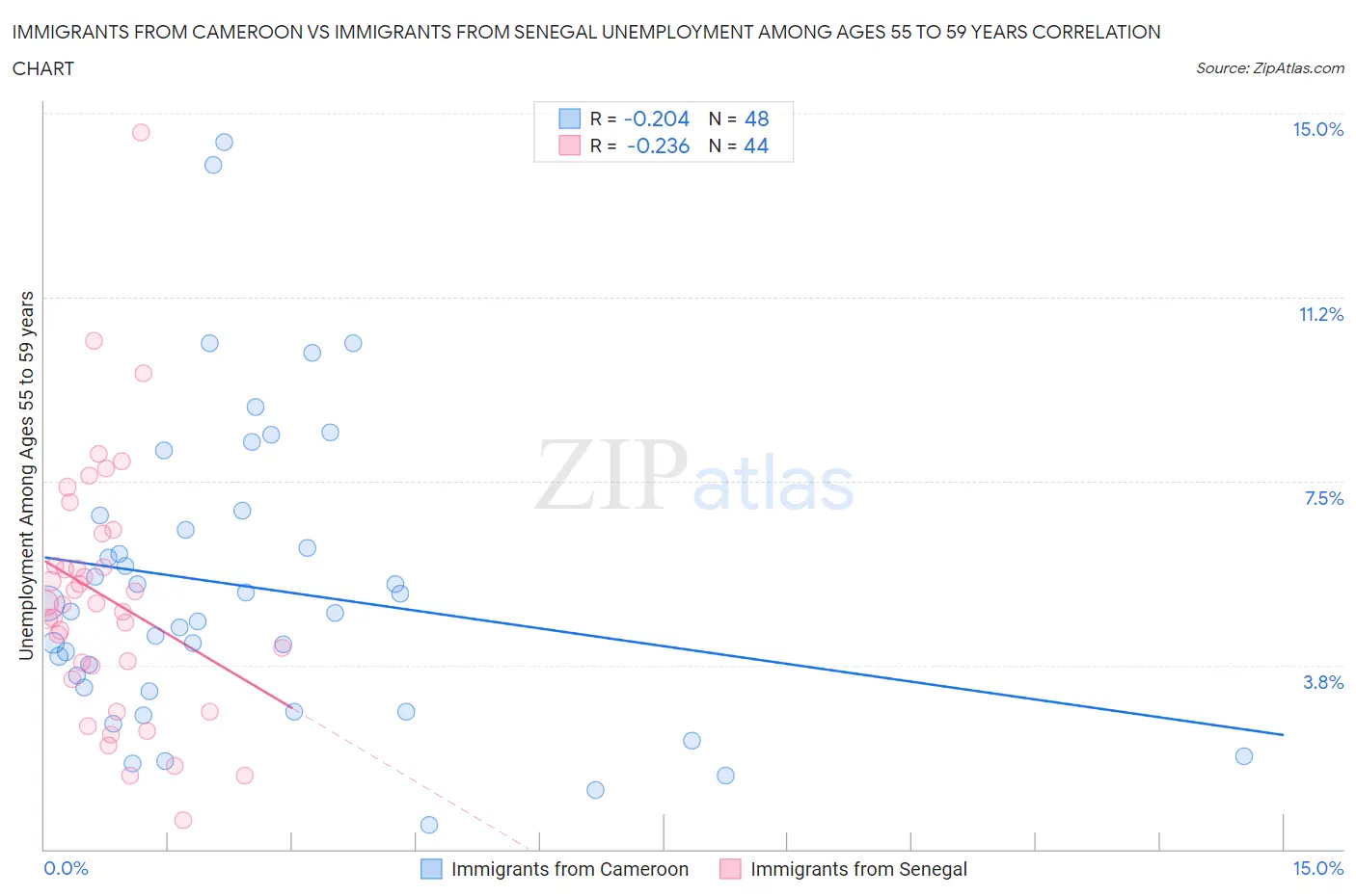 Immigrants from Cameroon vs Immigrants from Senegal Unemployment Among Ages 55 to 59 years