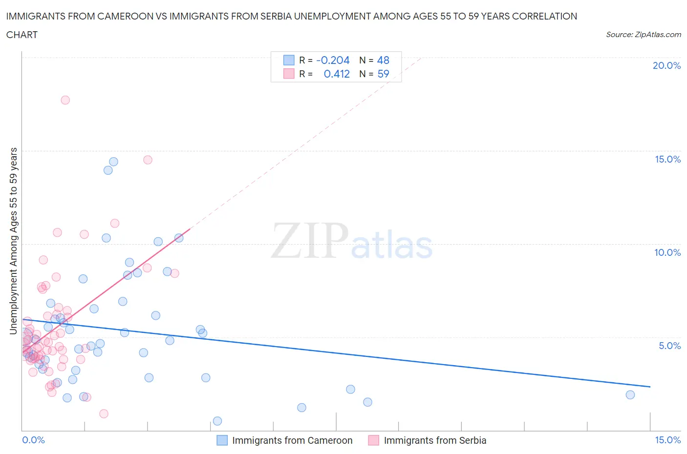 Immigrants from Cameroon vs Immigrants from Serbia Unemployment Among Ages 55 to 59 years
