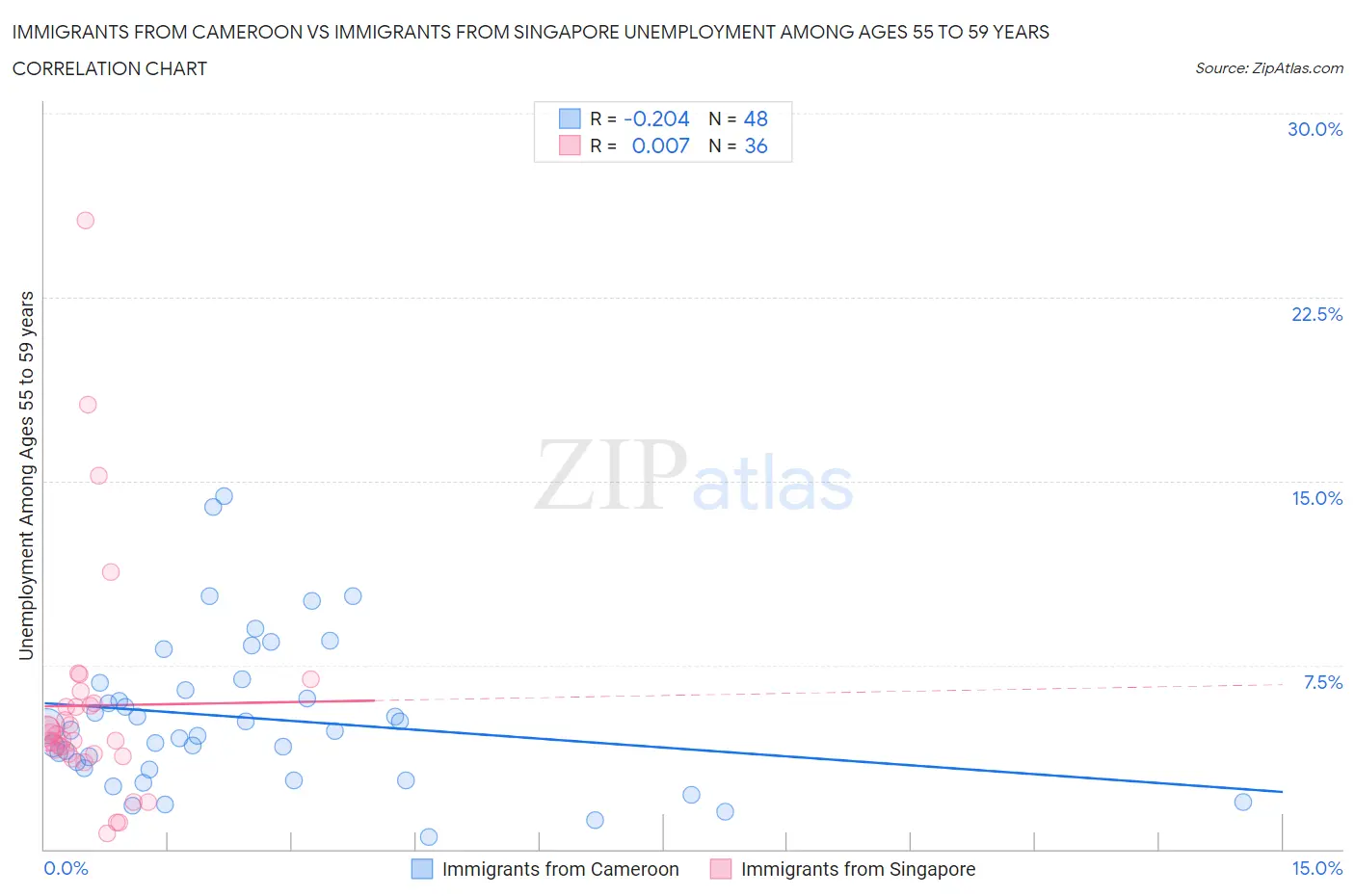 Immigrants from Cameroon vs Immigrants from Singapore Unemployment Among Ages 55 to 59 years