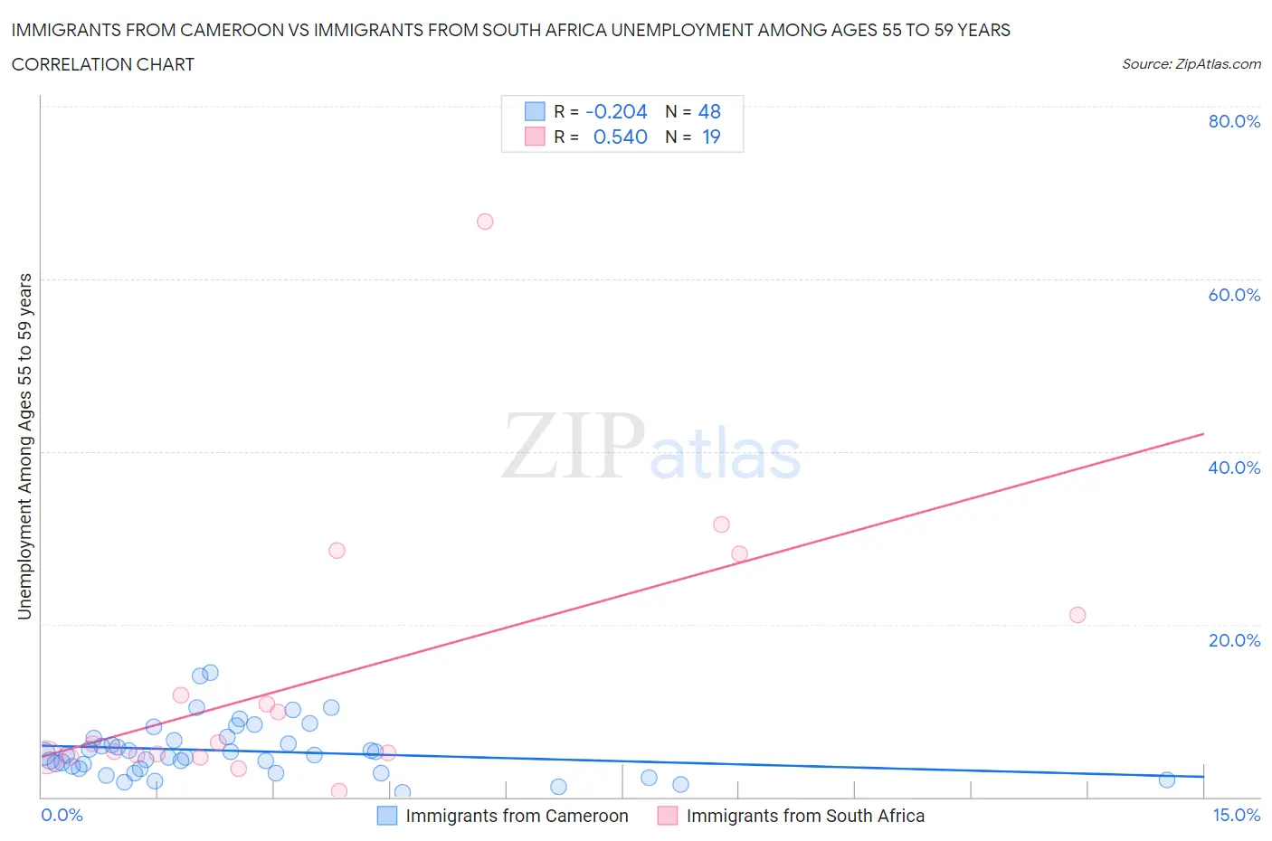 Immigrants from Cameroon vs Immigrants from South Africa Unemployment Among Ages 55 to 59 years