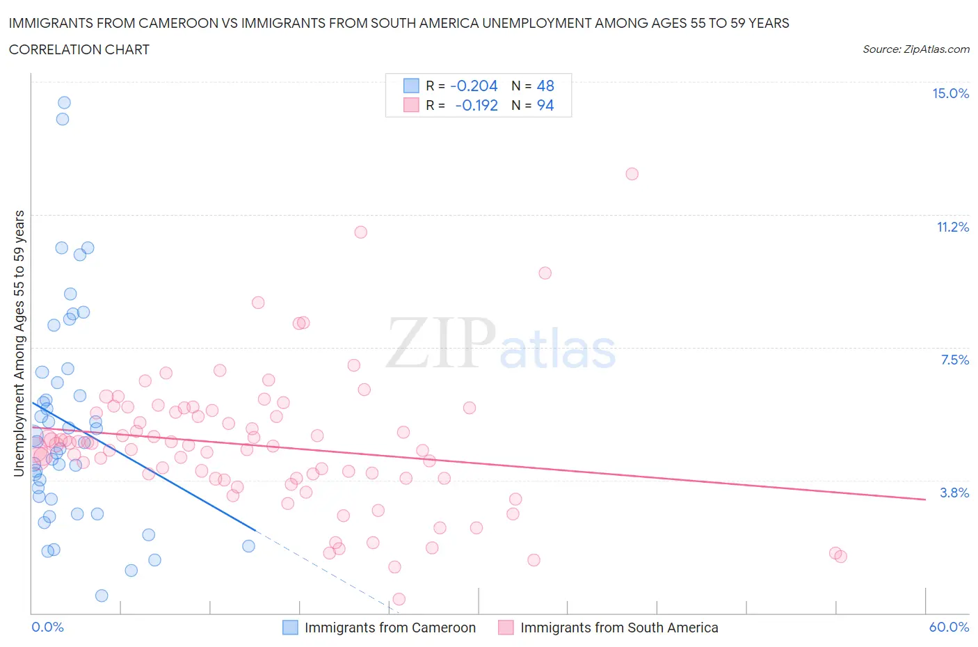 Immigrants from Cameroon vs Immigrants from South America Unemployment Among Ages 55 to 59 years