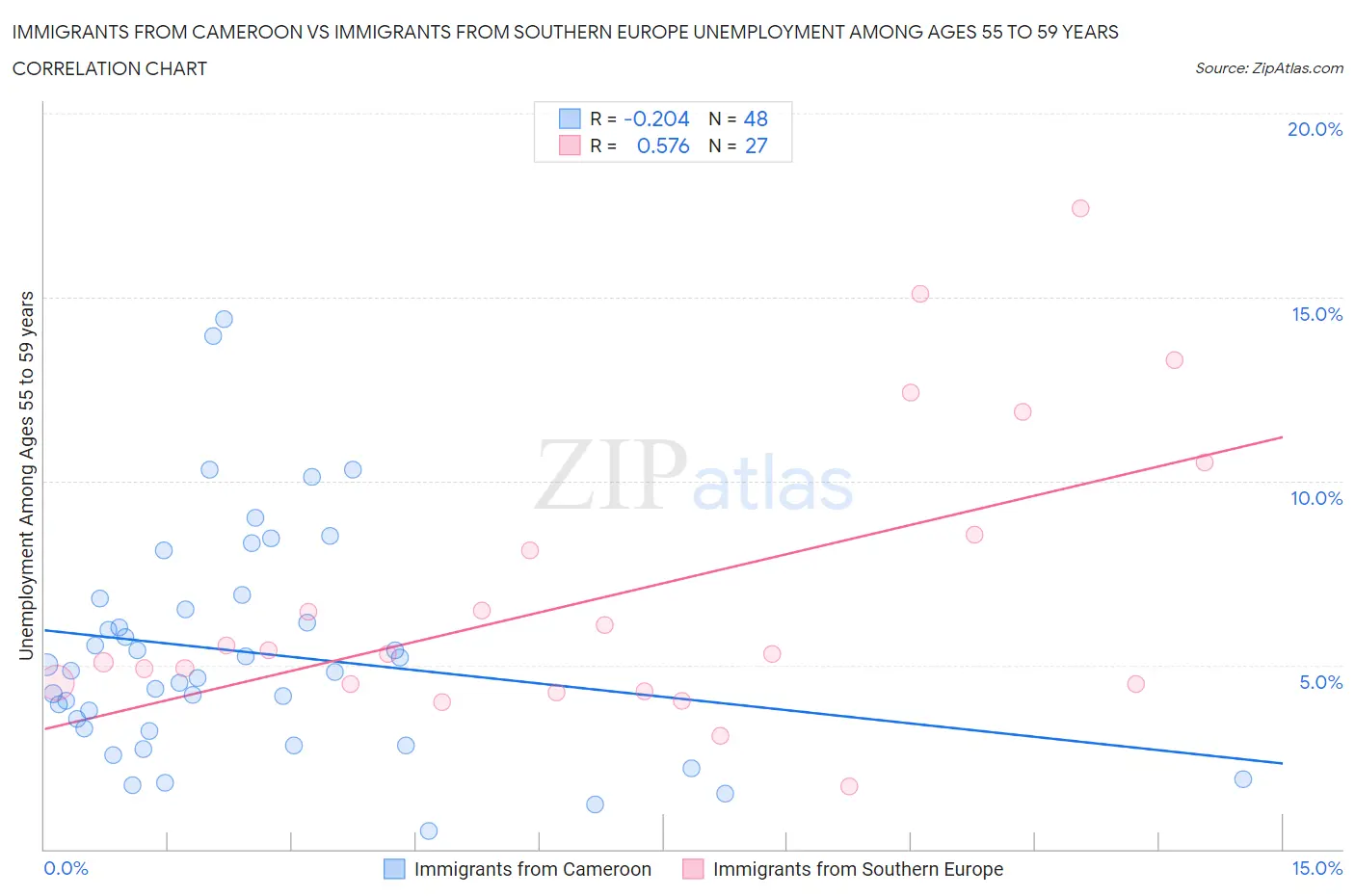Immigrants from Cameroon vs Immigrants from Southern Europe Unemployment Among Ages 55 to 59 years