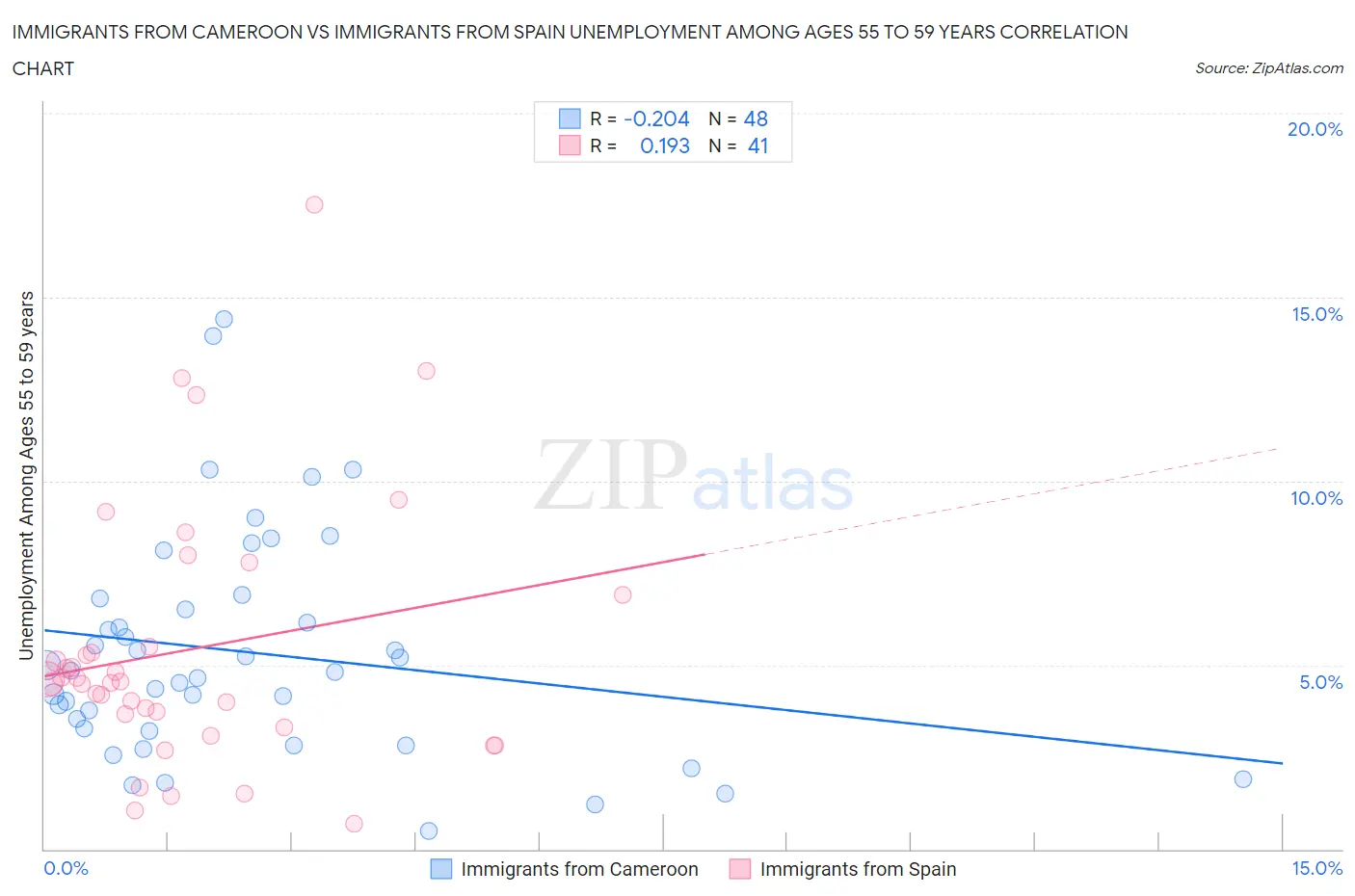 Immigrants from Cameroon vs Immigrants from Spain Unemployment Among Ages 55 to 59 years