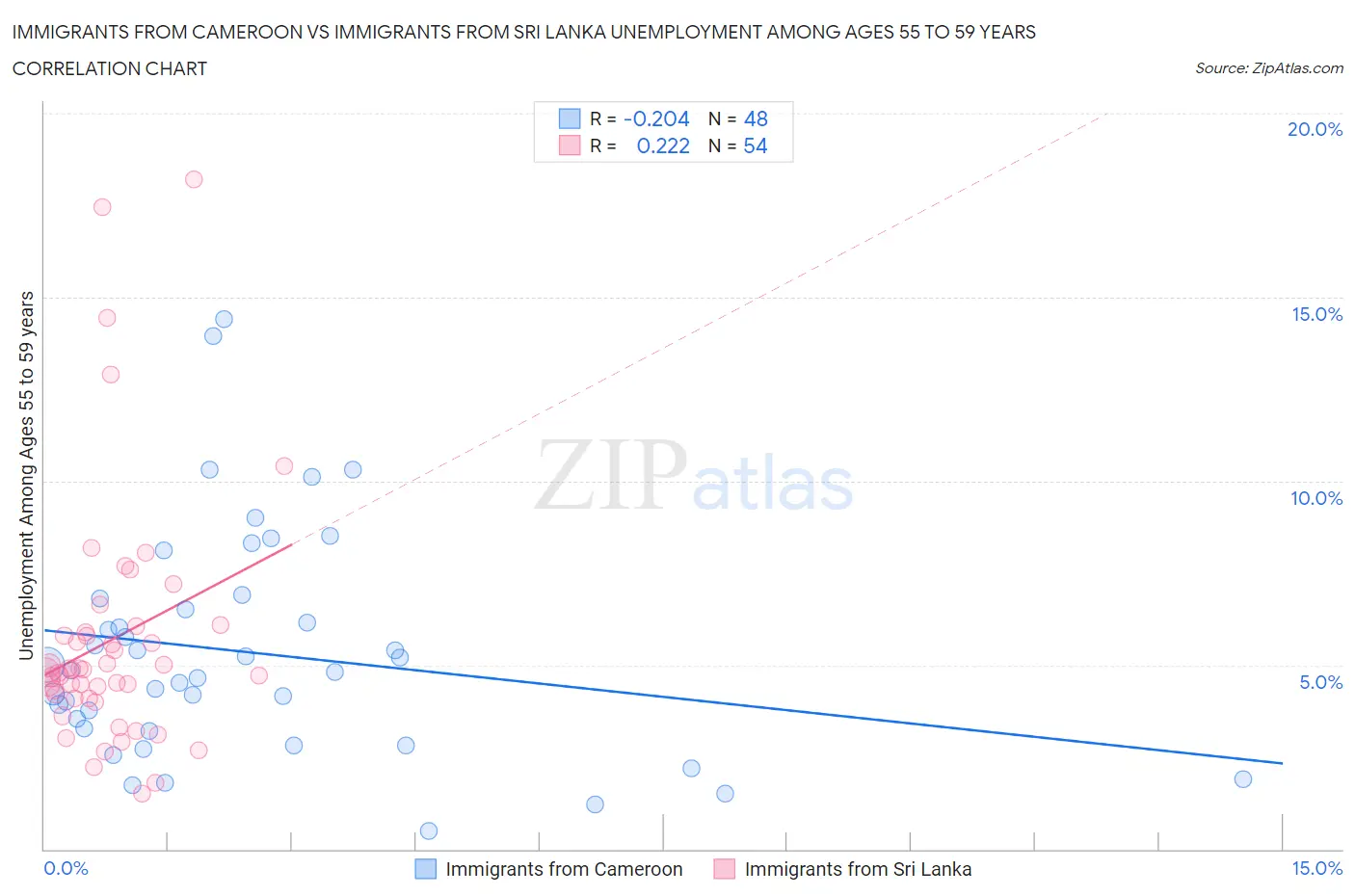 Immigrants from Cameroon vs Immigrants from Sri Lanka Unemployment Among Ages 55 to 59 years