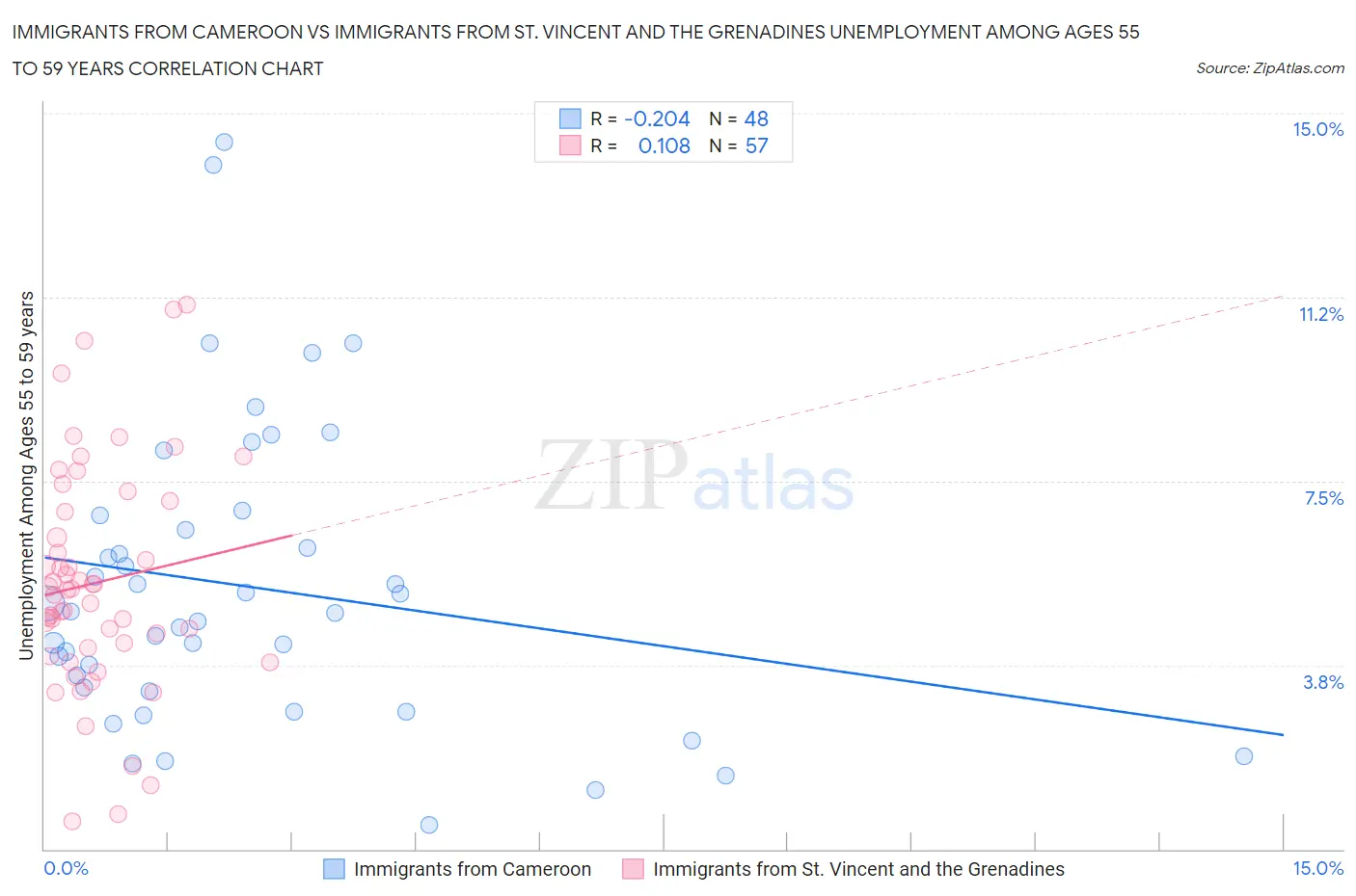 Immigrants from Cameroon vs Immigrants from St. Vincent and the Grenadines Unemployment Among Ages 55 to 59 years
