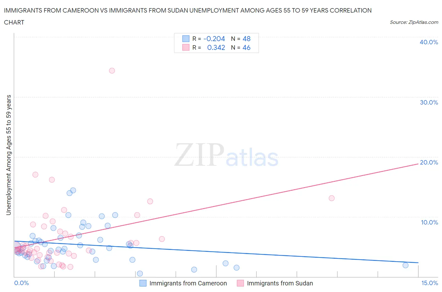 Immigrants from Cameroon vs Immigrants from Sudan Unemployment Among Ages 55 to 59 years