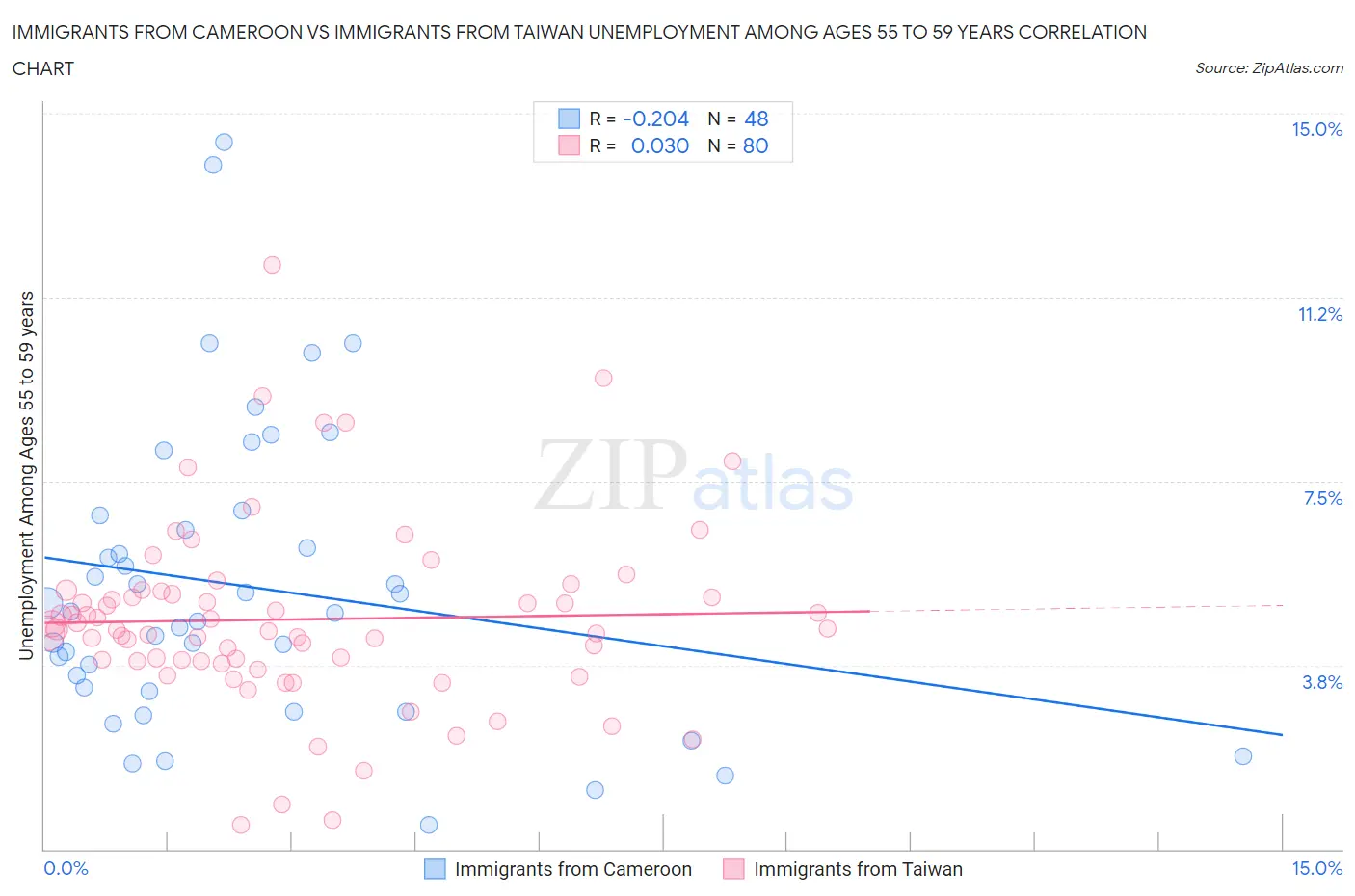 Immigrants from Cameroon vs Immigrants from Taiwan Unemployment Among Ages 55 to 59 years