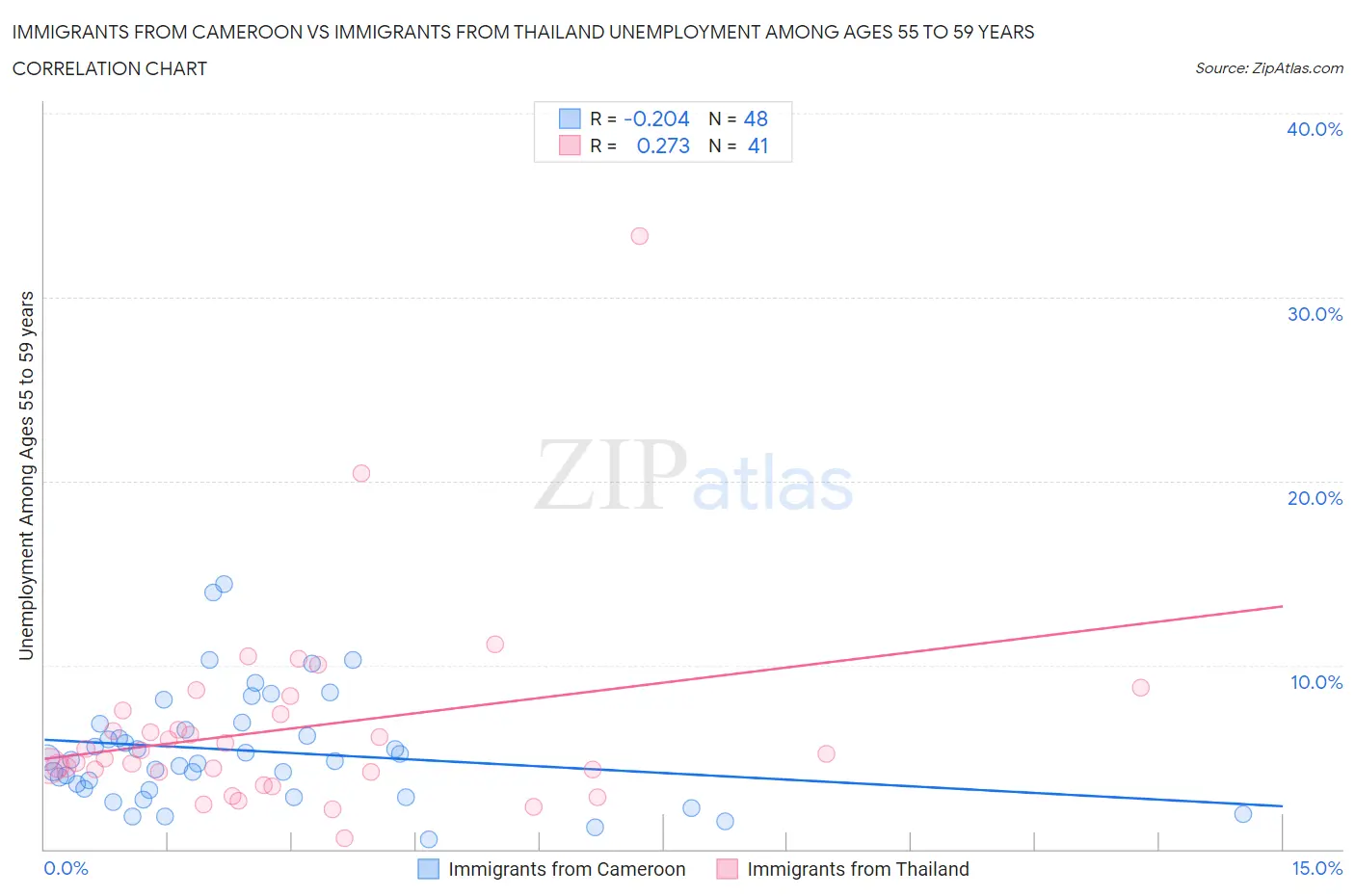 Immigrants from Cameroon vs Immigrants from Thailand Unemployment Among Ages 55 to 59 years