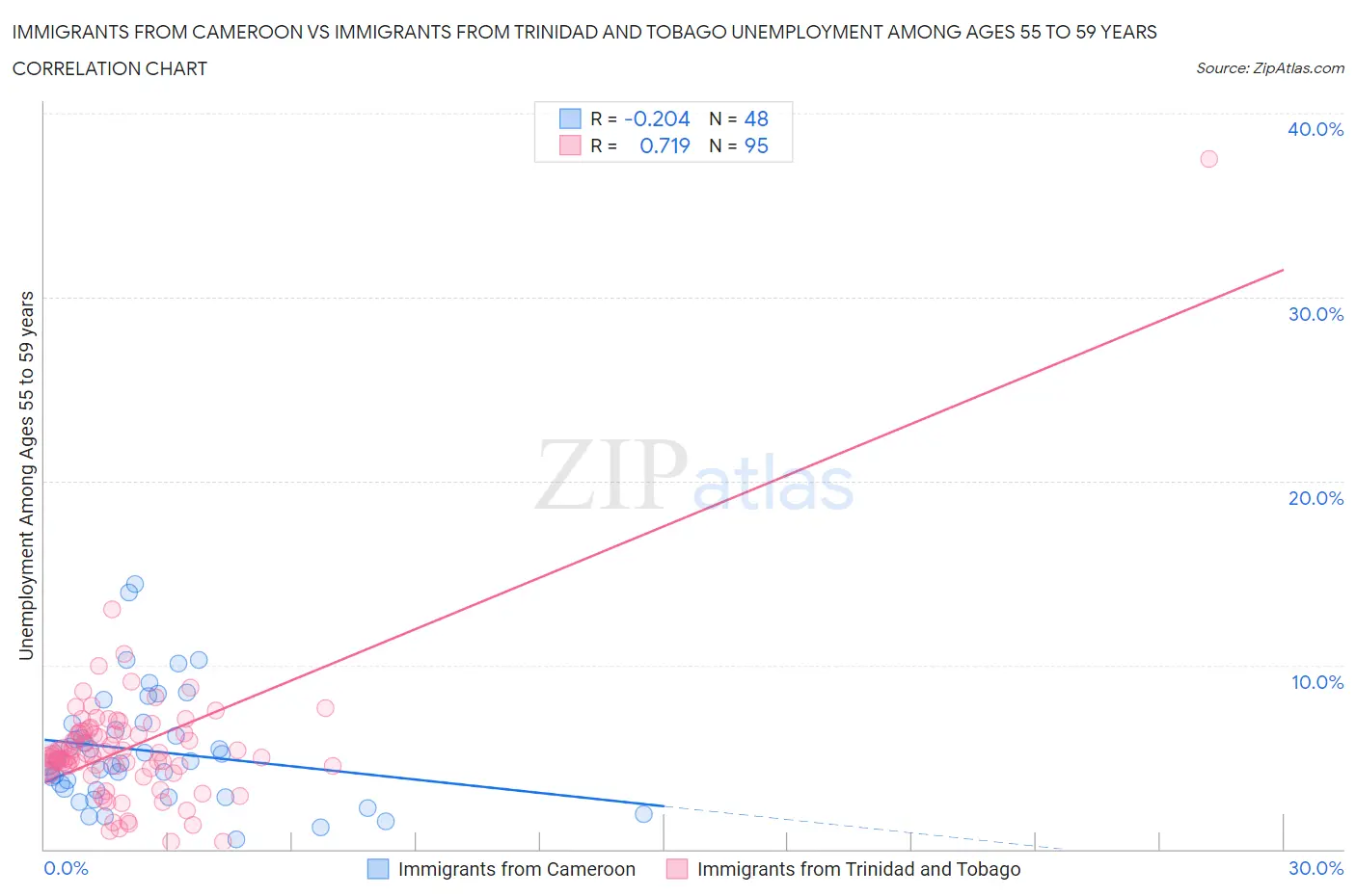 Immigrants from Cameroon vs Immigrants from Trinidad and Tobago Unemployment Among Ages 55 to 59 years