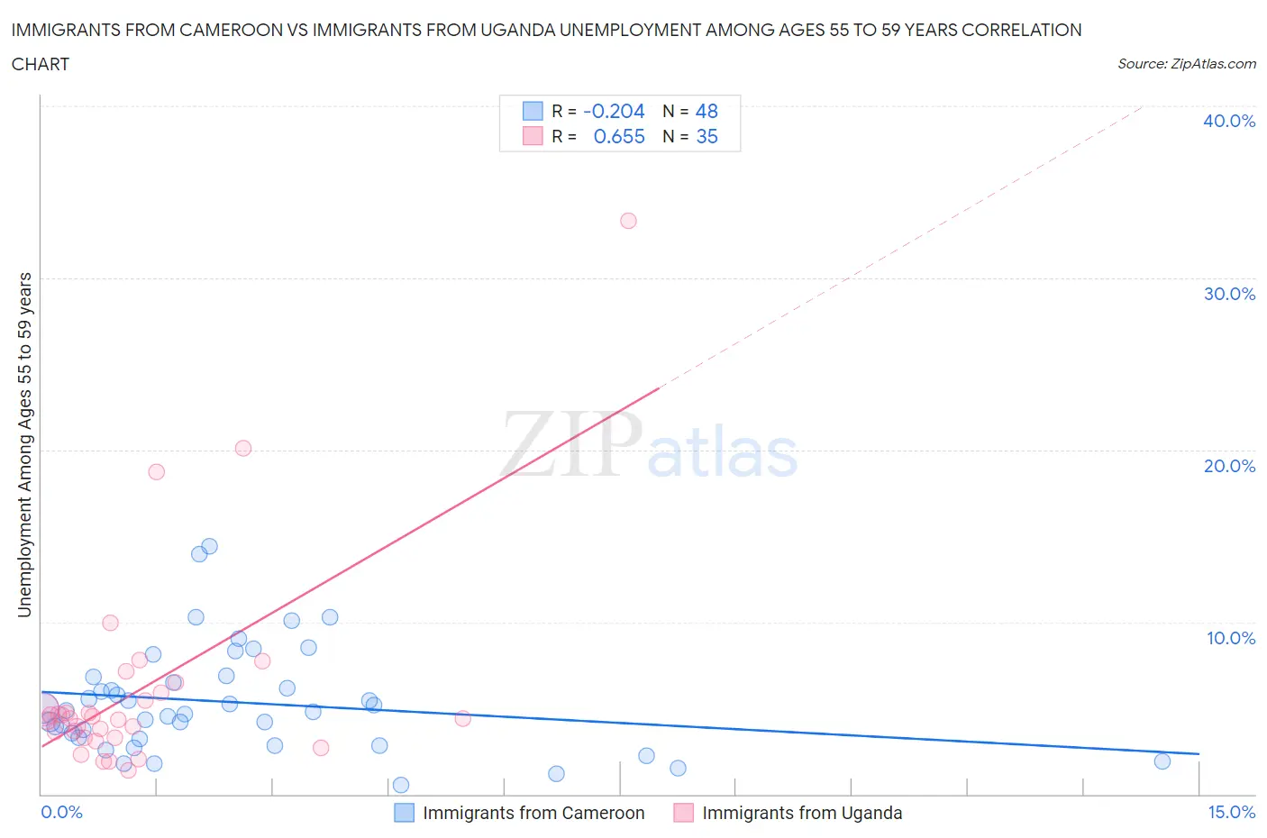Immigrants from Cameroon vs Immigrants from Uganda Unemployment Among Ages 55 to 59 years