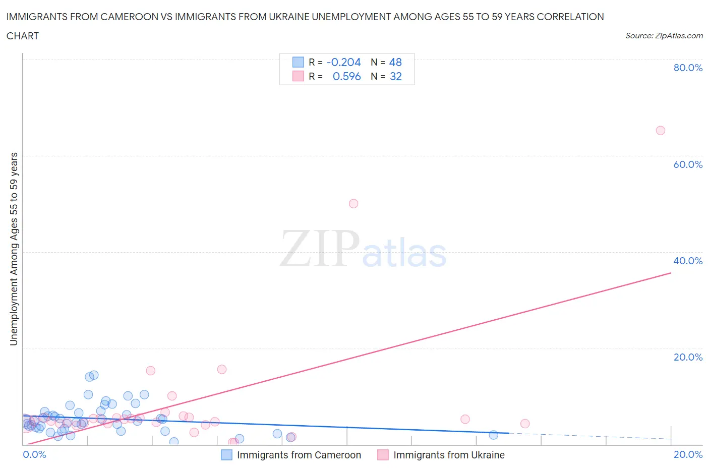 Immigrants from Cameroon vs Immigrants from Ukraine Unemployment Among Ages 55 to 59 years