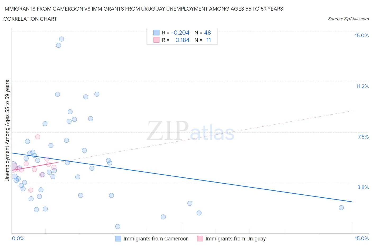 Immigrants from Cameroon vs Immigrants from Uruguay Unemployment Among Ages 55 to 59 years