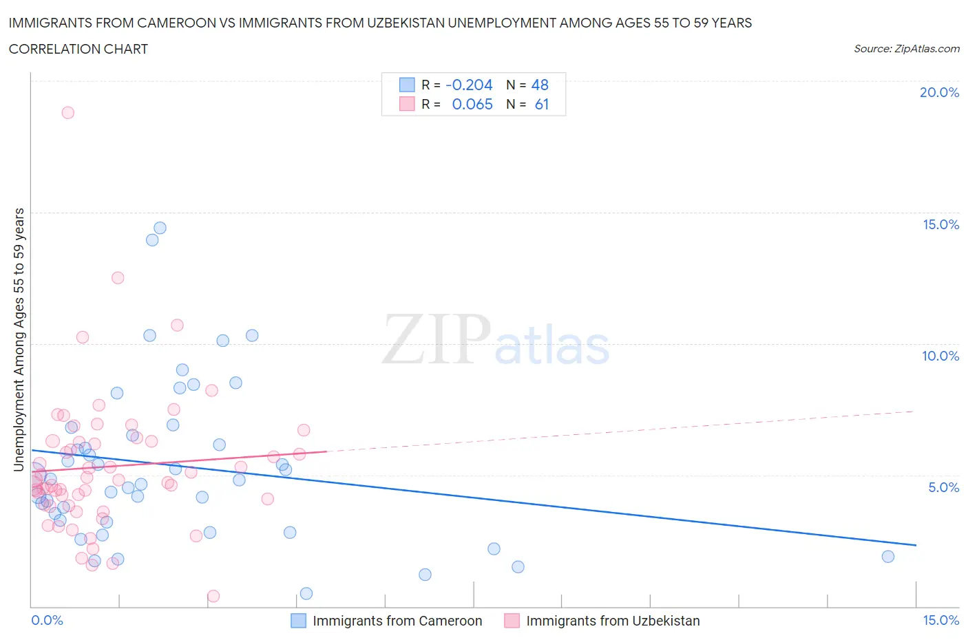 Immigrants from Cameroon vs Immigrants from Uzbekistan Unemployment Among Ages 55 to 59 years