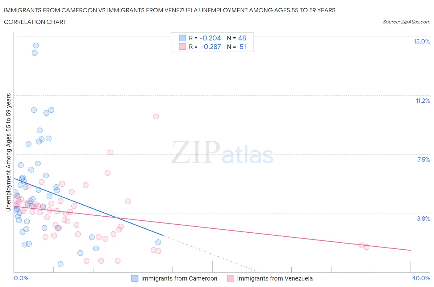 Immigrants from Cameroon vs Immigrants from Venezuela Unemployment Among Ages 55 to 59 years