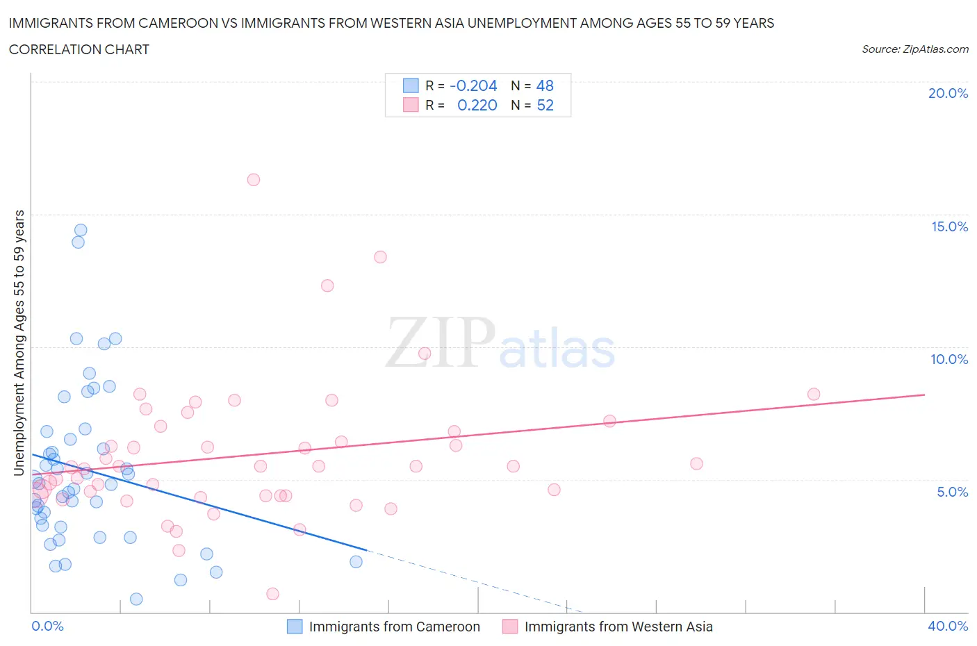 Immigrants from Cameroon vs Immigrants from Western Asia Unemployment Among Ages 55 to 59 years