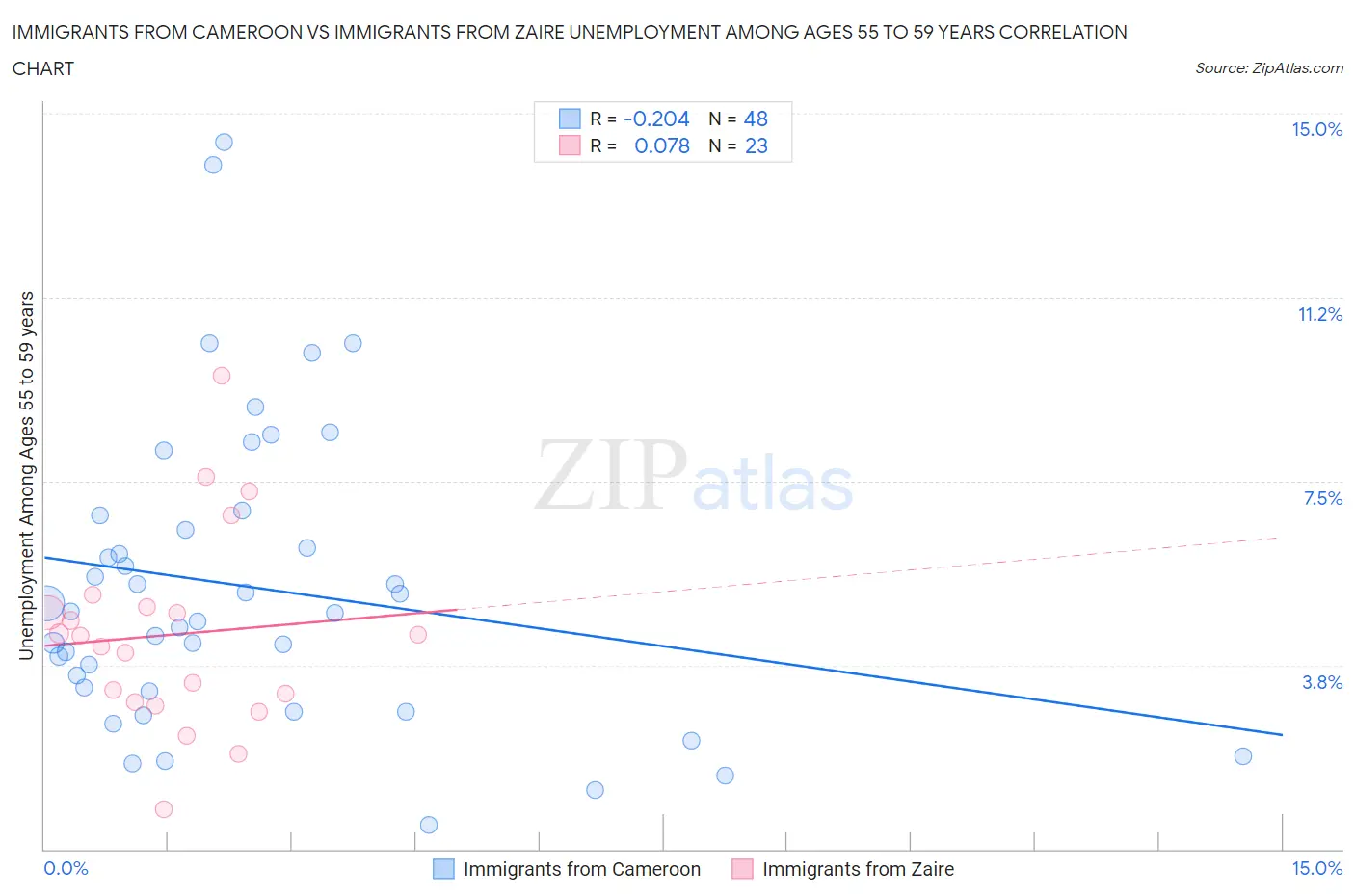 Immigrants from Cameroon vs Immigrants from Zaire Unemployment Among Ages 55 to 59 years