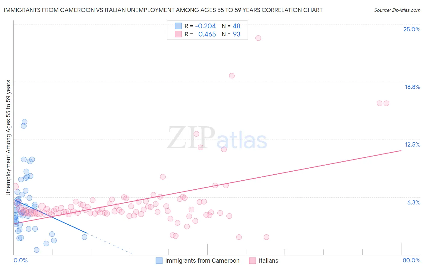 Immigrants from Cameroon vs Italian Unemployment Among Ages 55 to 59 years