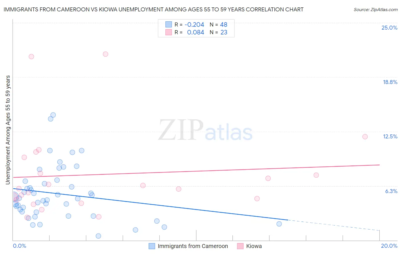 Immigrants from Cameroon vs Kiowa Unemployment Among Ages 55 to 59 years