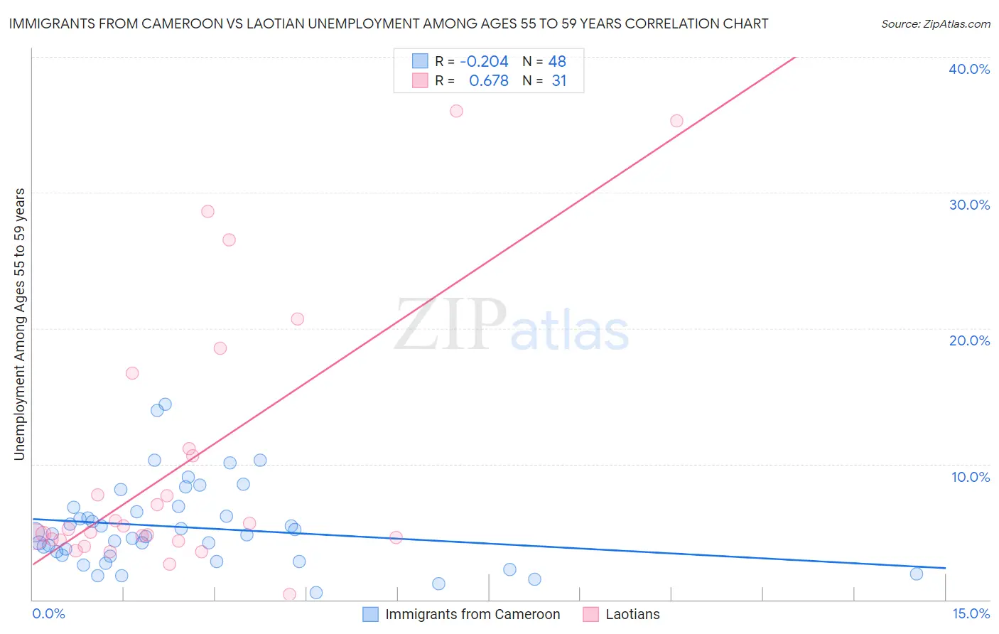 Immigrants from Cameroon vs Laotian Unemployment Among Ages 55 to 59 years