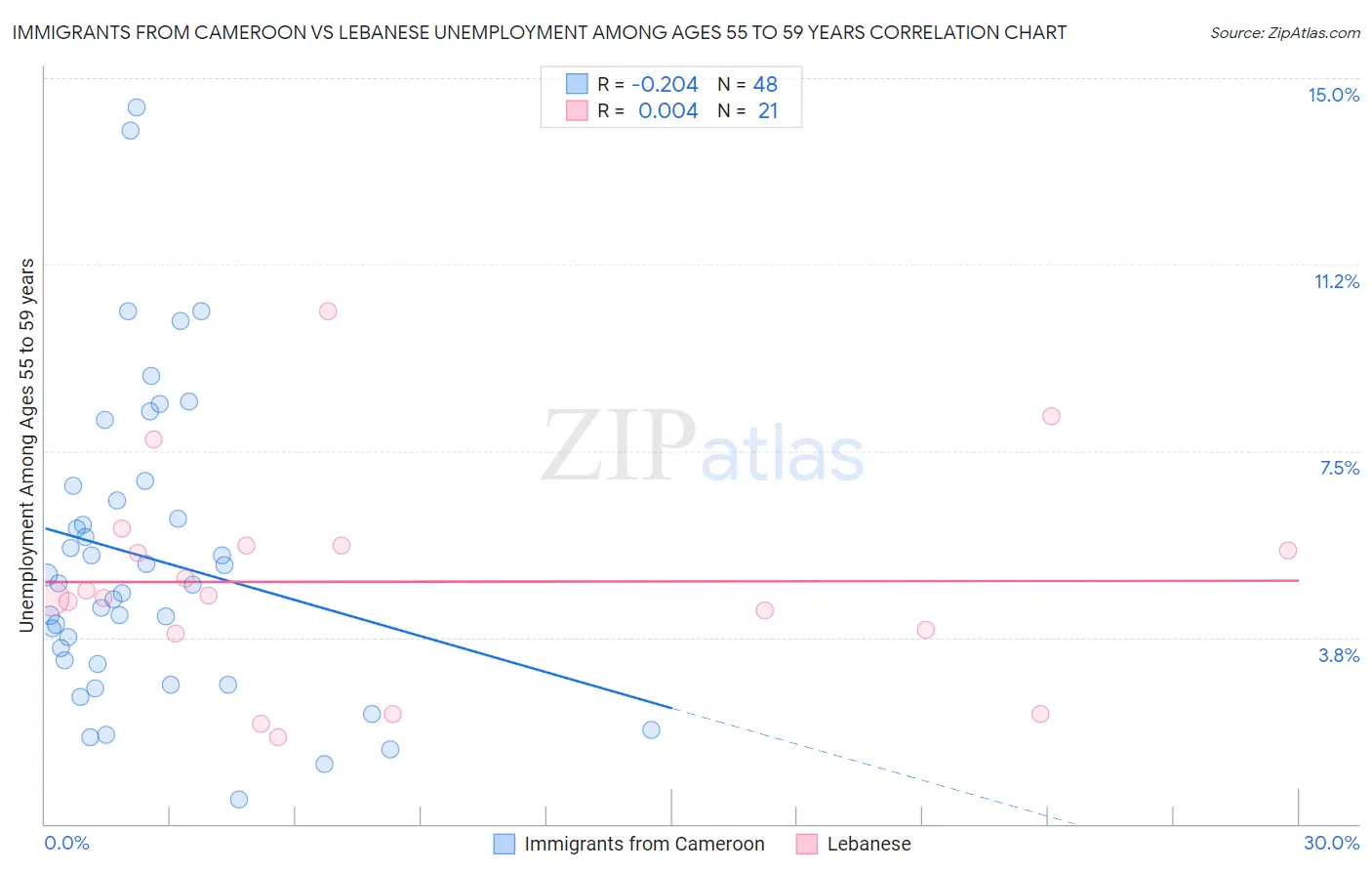 Immigrants from Cameroon vs Lebanese Unemployment Among Ages 55 to 59 years