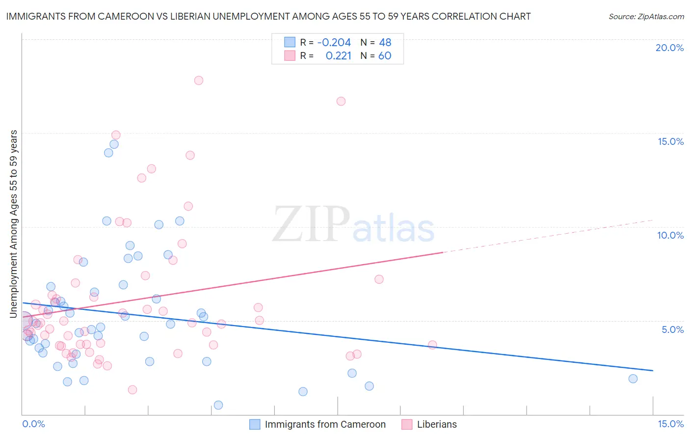 Immigrants from Cameroon vs Liberian Unemployment Among Ages 55 to 59 years