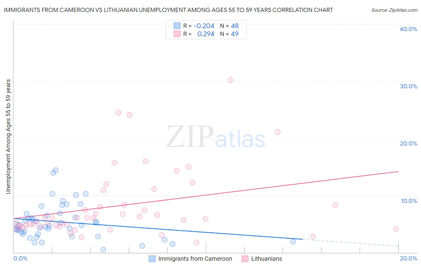 Immigrants from Cameroon vs Lithuanian Unemployment Among Ages 55 to 59 years