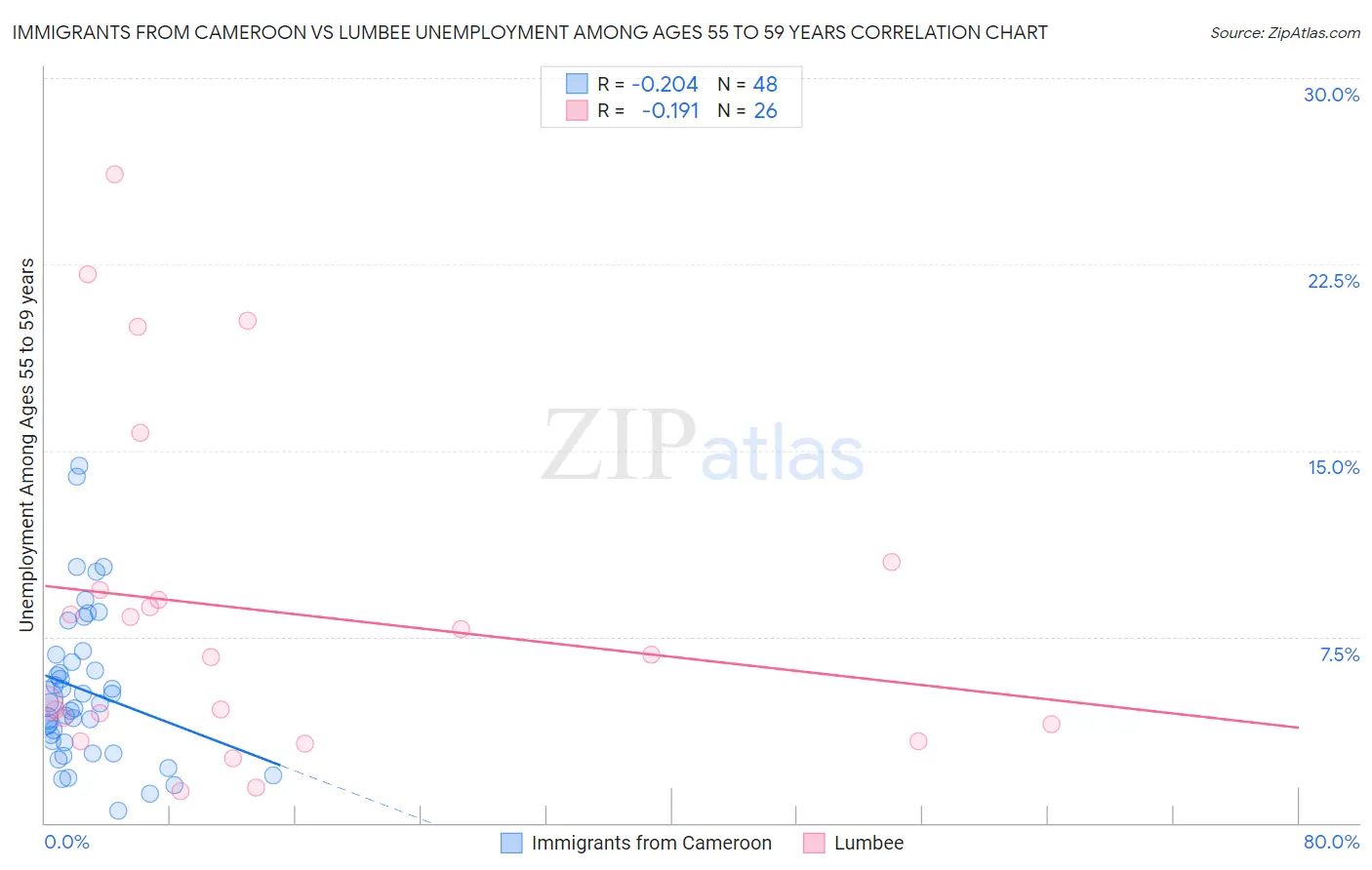 Immigrants from Cameroon vs Lumbee Unemployment Among Ages 55 to 59 years