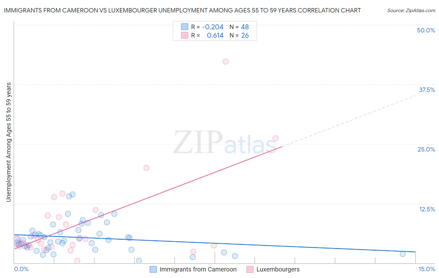 Immigrants from Cameroon vs Luxembourger Unemployment Among Ages 55 to 59 years