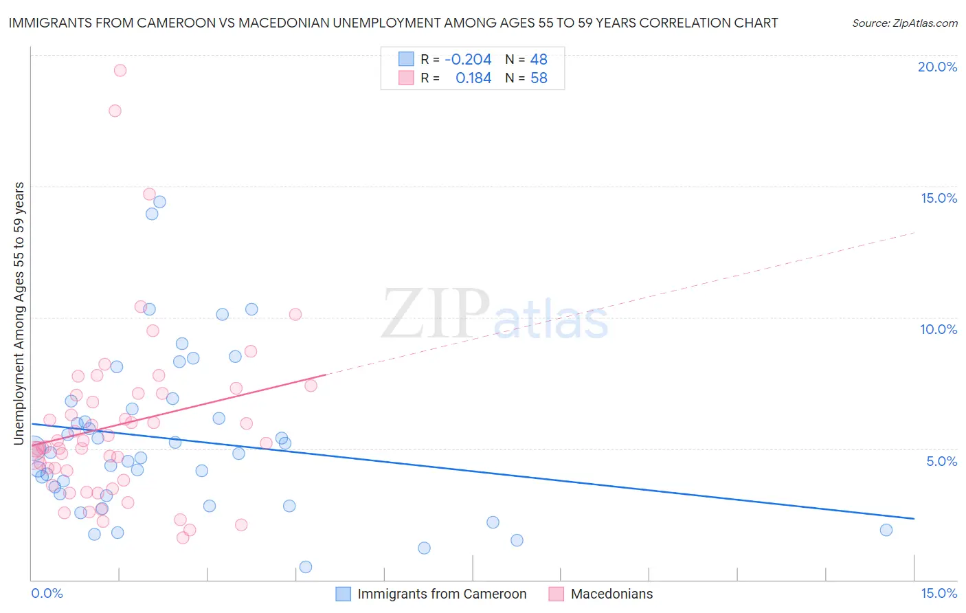 Immigrants from Cameroon vs Macedonian Unemployment Among Ages 55 to 59 years
