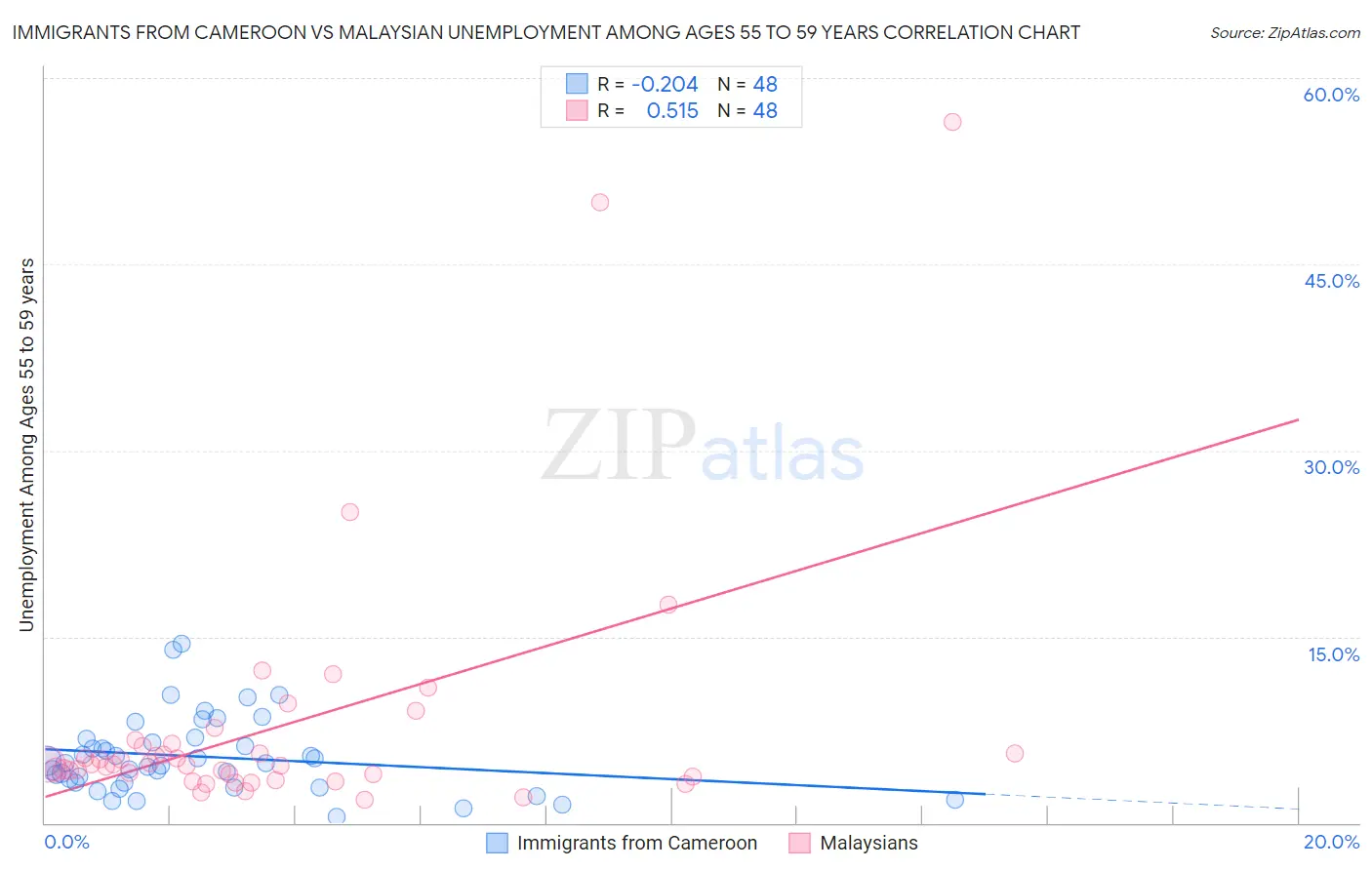Immigrants from Cameroon vs Malaysian Unemployment Among Ages 55 to 59 years
