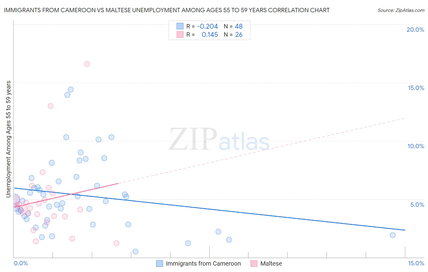 Immigrants from Cameroon vs Maltese Unemployment Among Ages 55 to 59 years