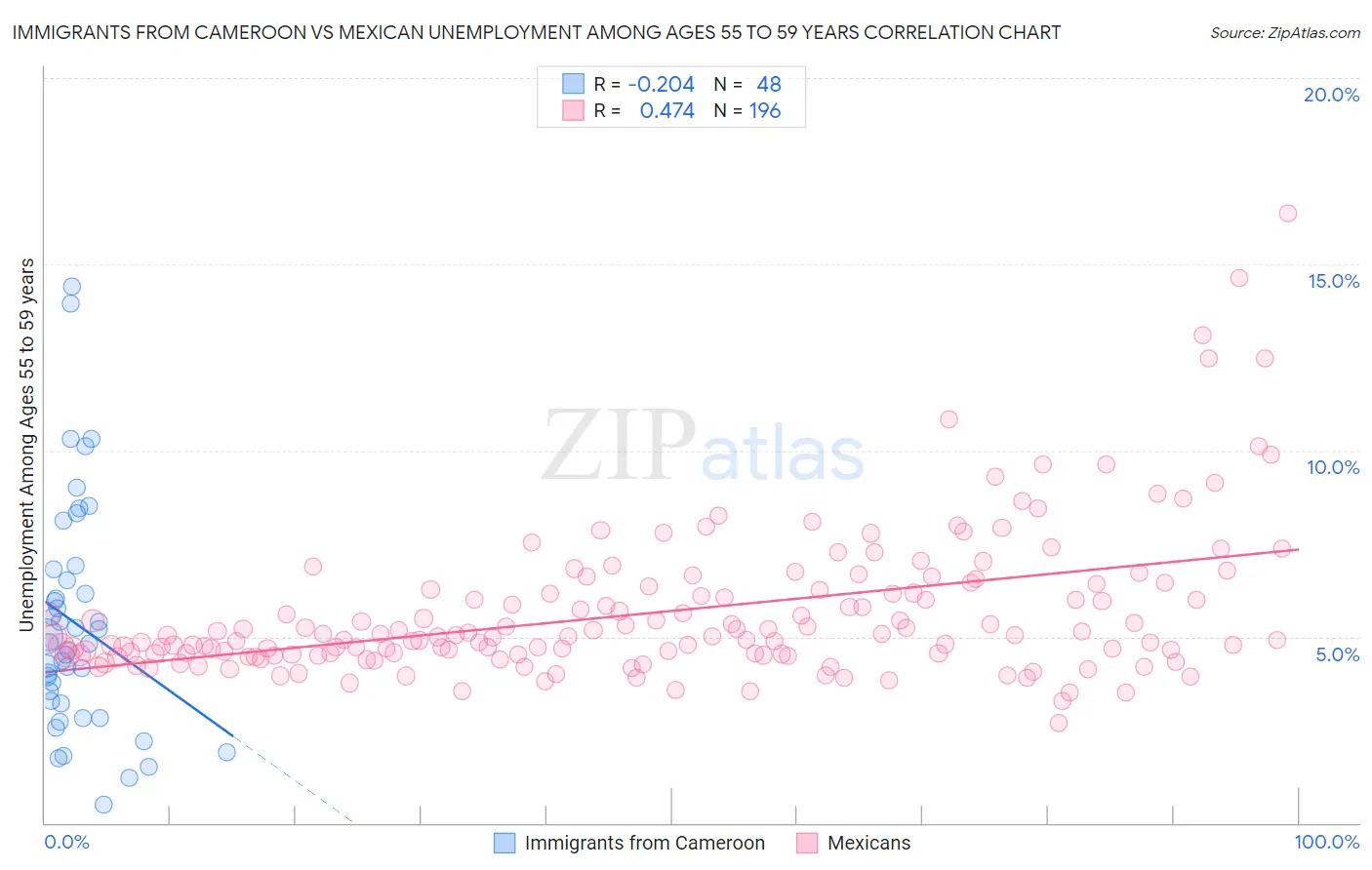Immigrants from Cameroon vs Mexican Unemployment Among Ages 55 to 59 years