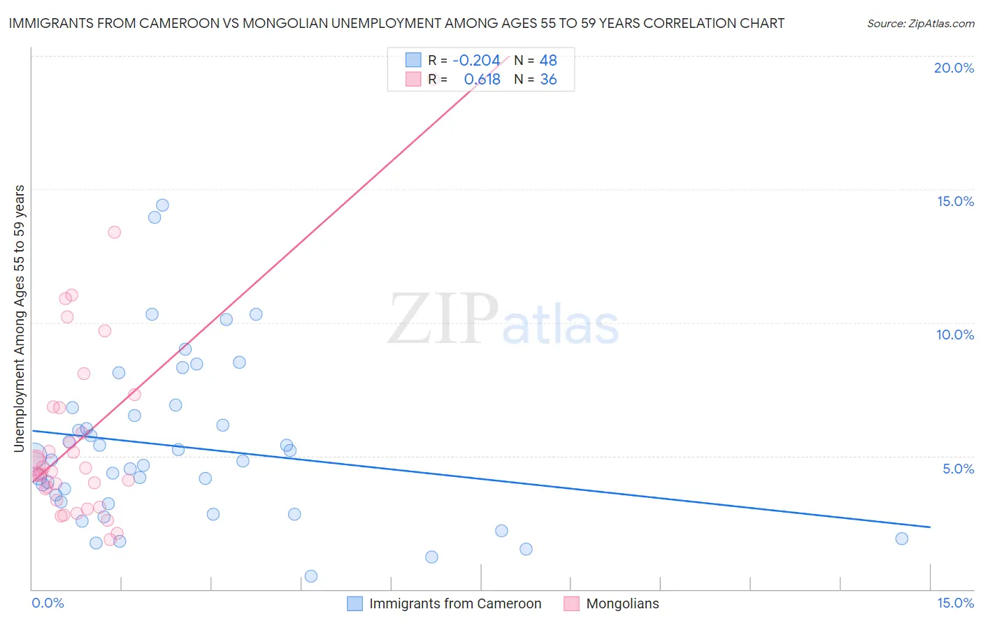 Immigrants from Cameroon vs Mongolian Unemployment Among Ages 55 to 59 years