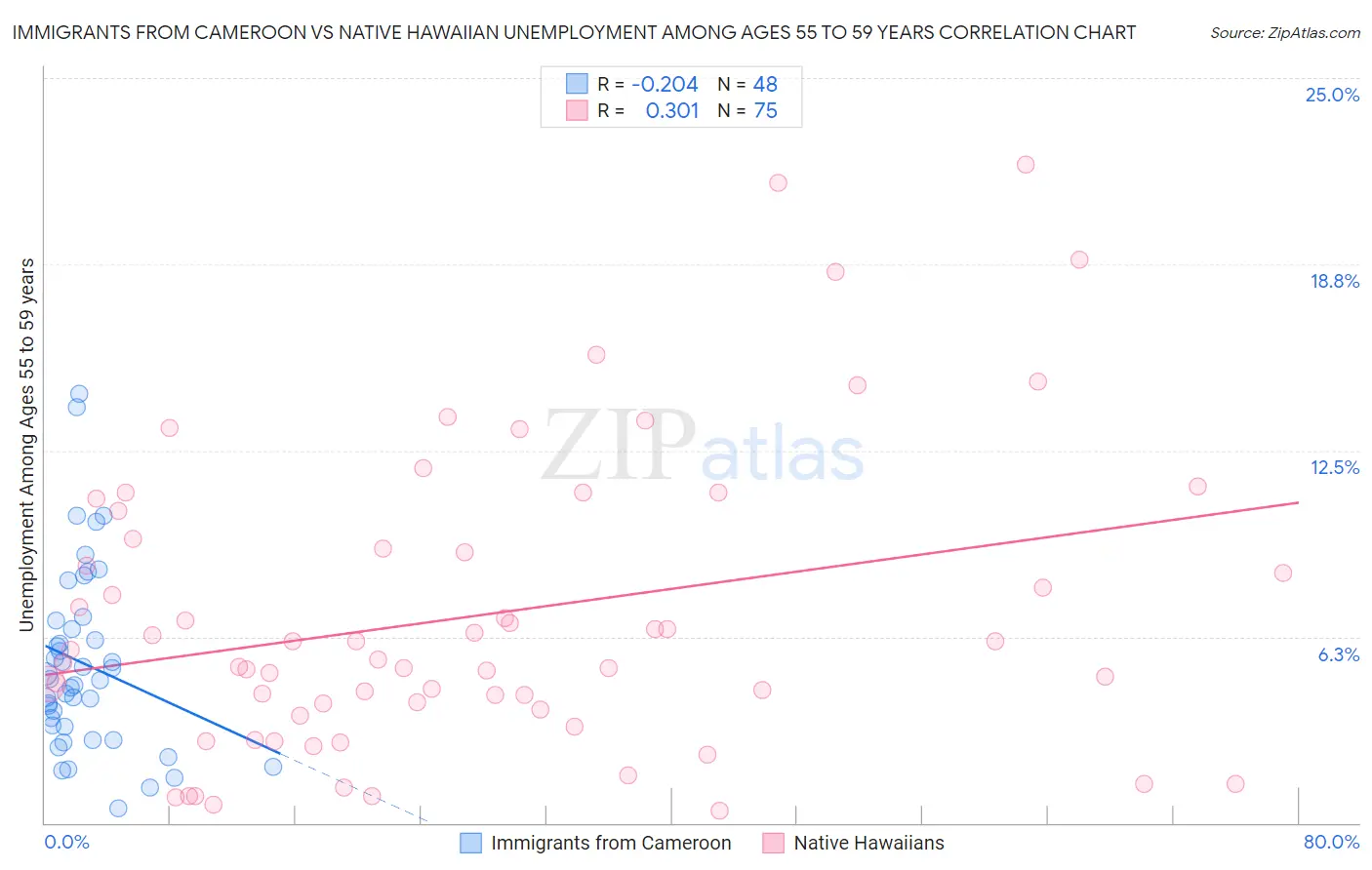 Immigrants from Cameroon vs Native Hawaiian Unemployment Among Ages 55 to 59 years