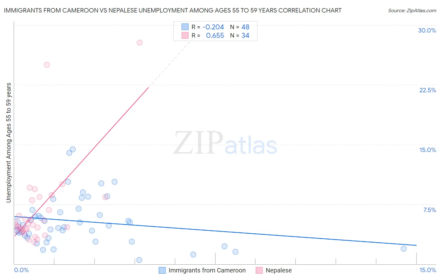 Immigrants from Cameroon vs Nepalese Unemployment Among Ages 55 to 59 years